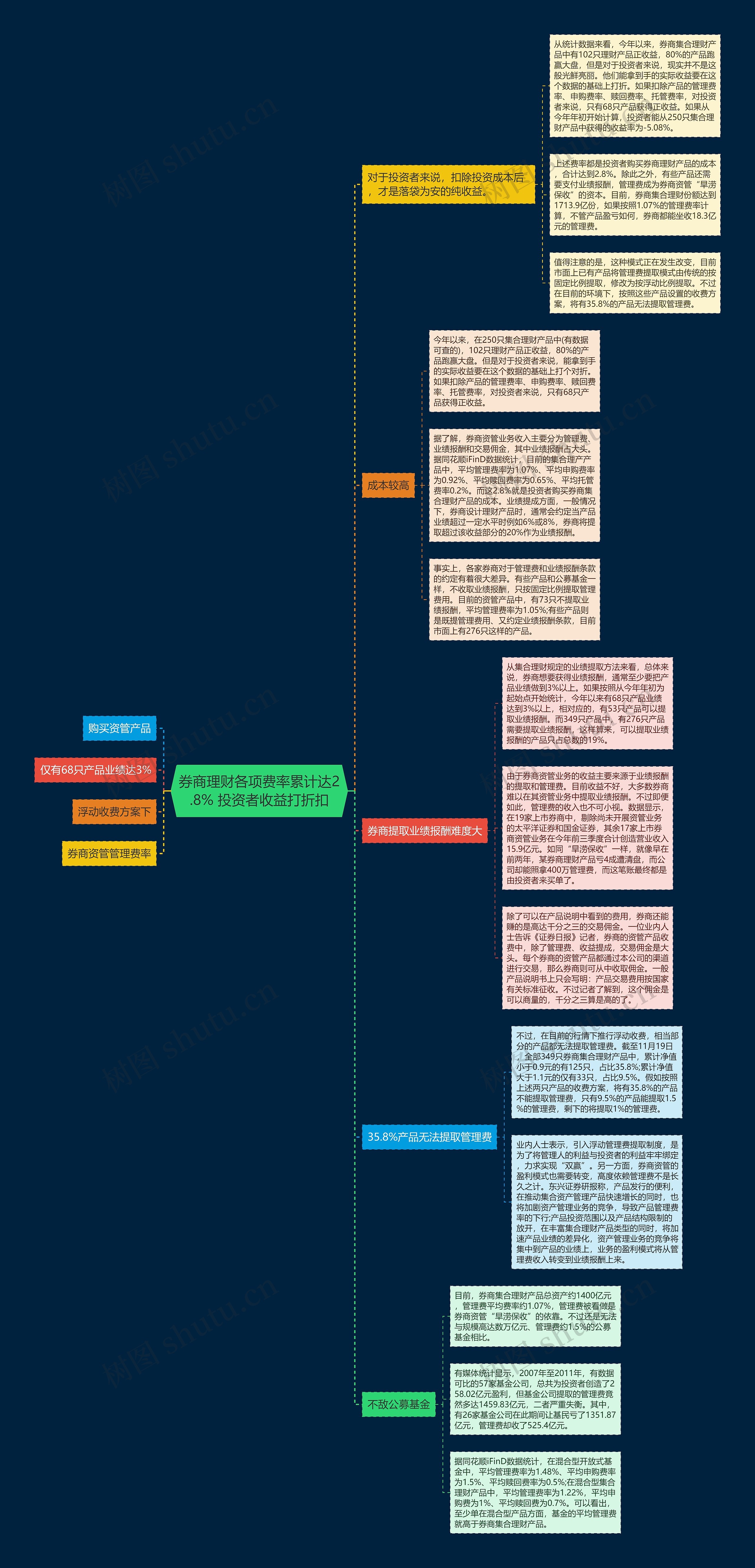券商理财各项费率累计达2.8% 投资者收益打折扣思维导图