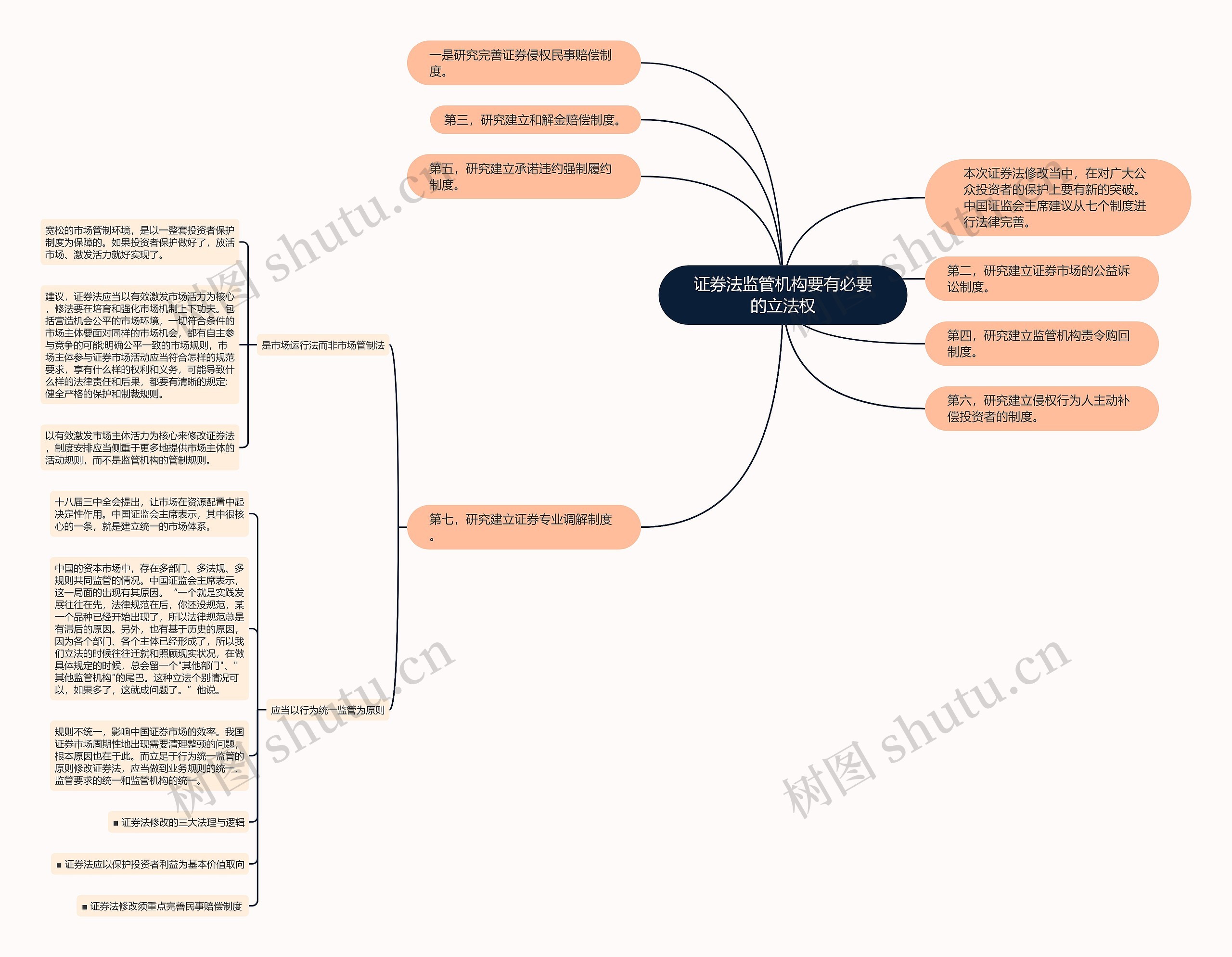 证券法监管机构要有必要的立法权思维导图