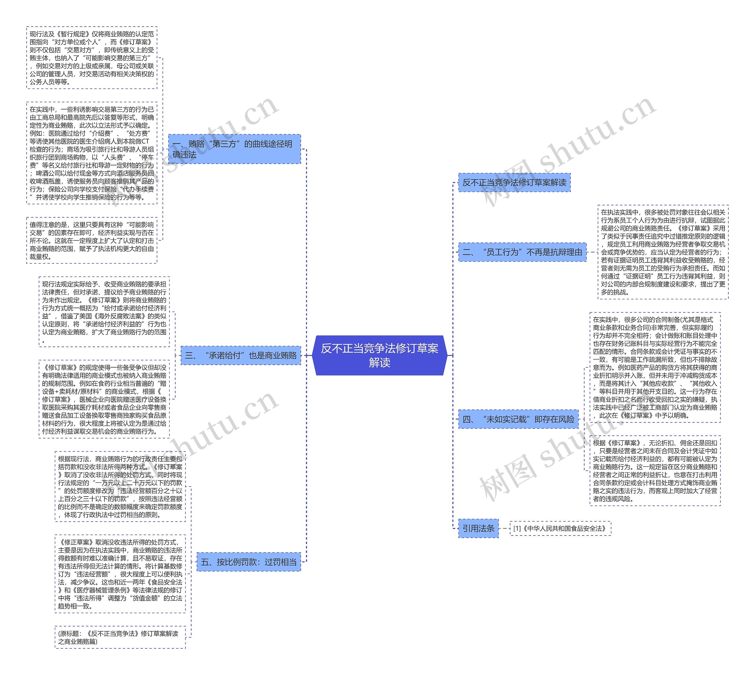 反不正当竞争法修订草案解读思维导图