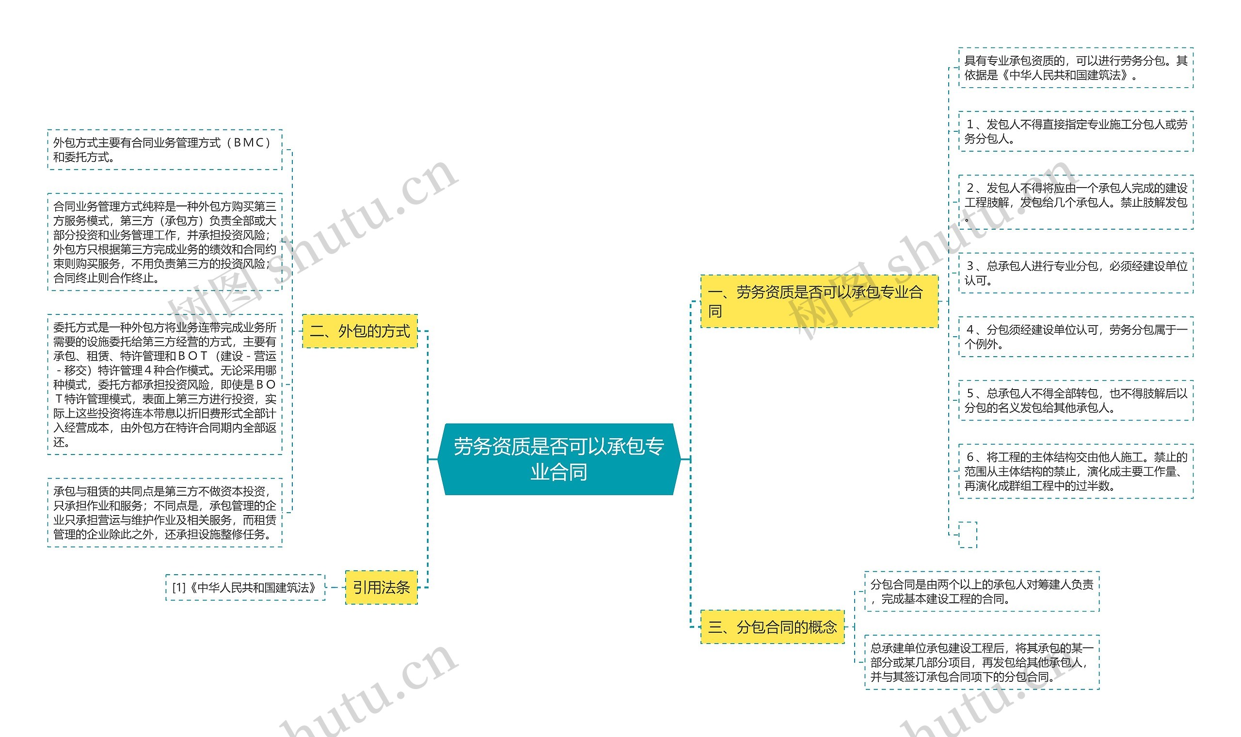 劳务资质是否可以承包专业合同思维导图