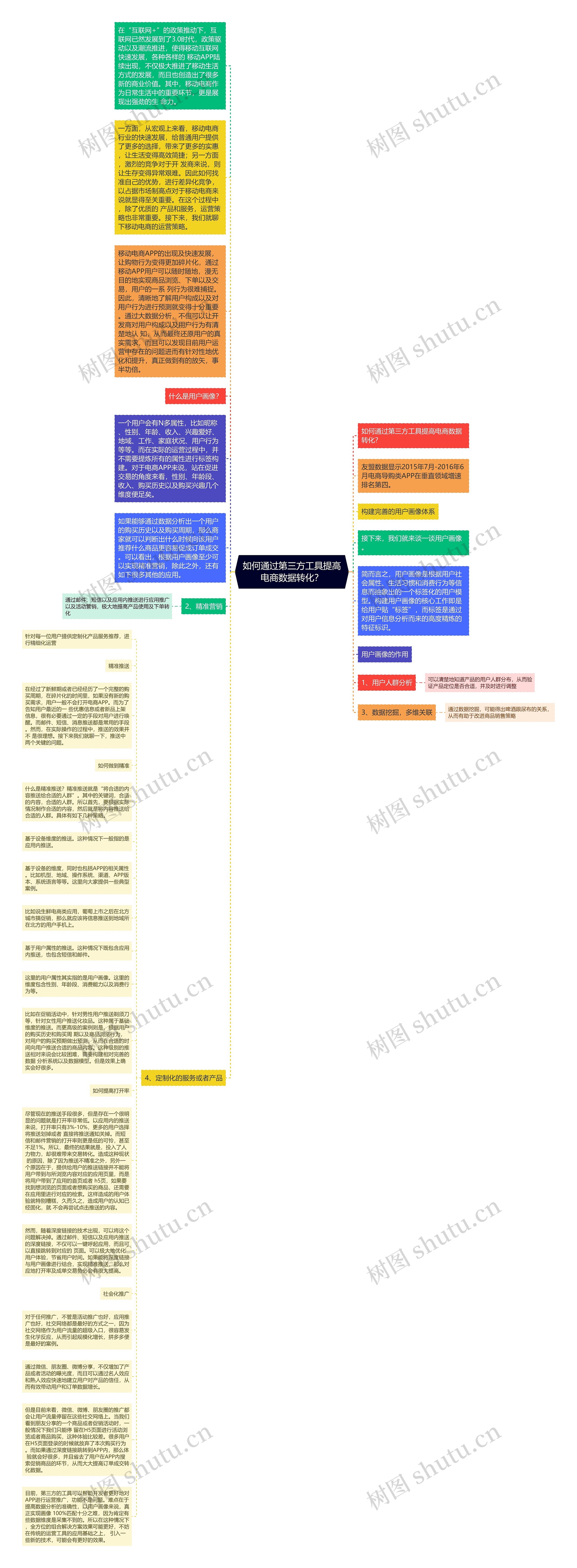 如何通过第三方工具提高电商数据转化？思维导图