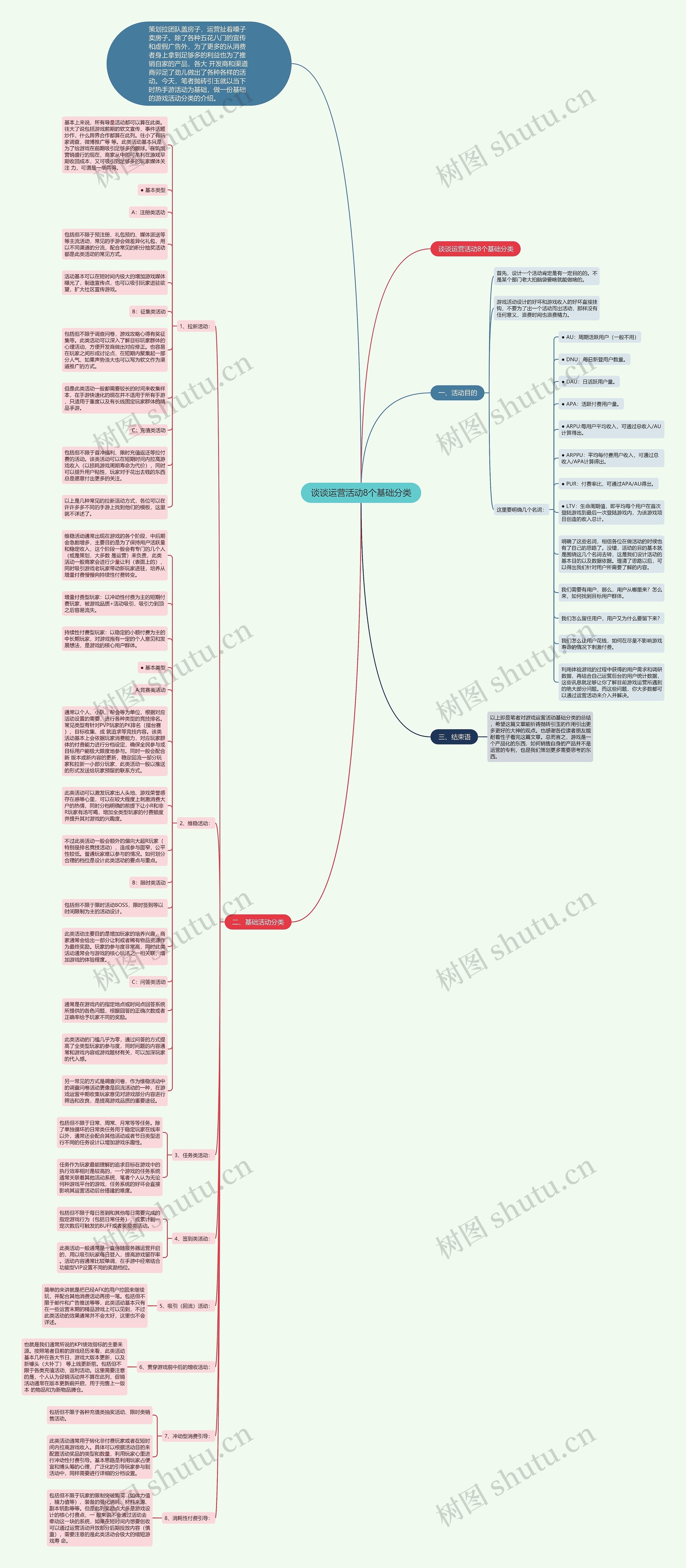 谈谈运营活动8个基础分类思维导图