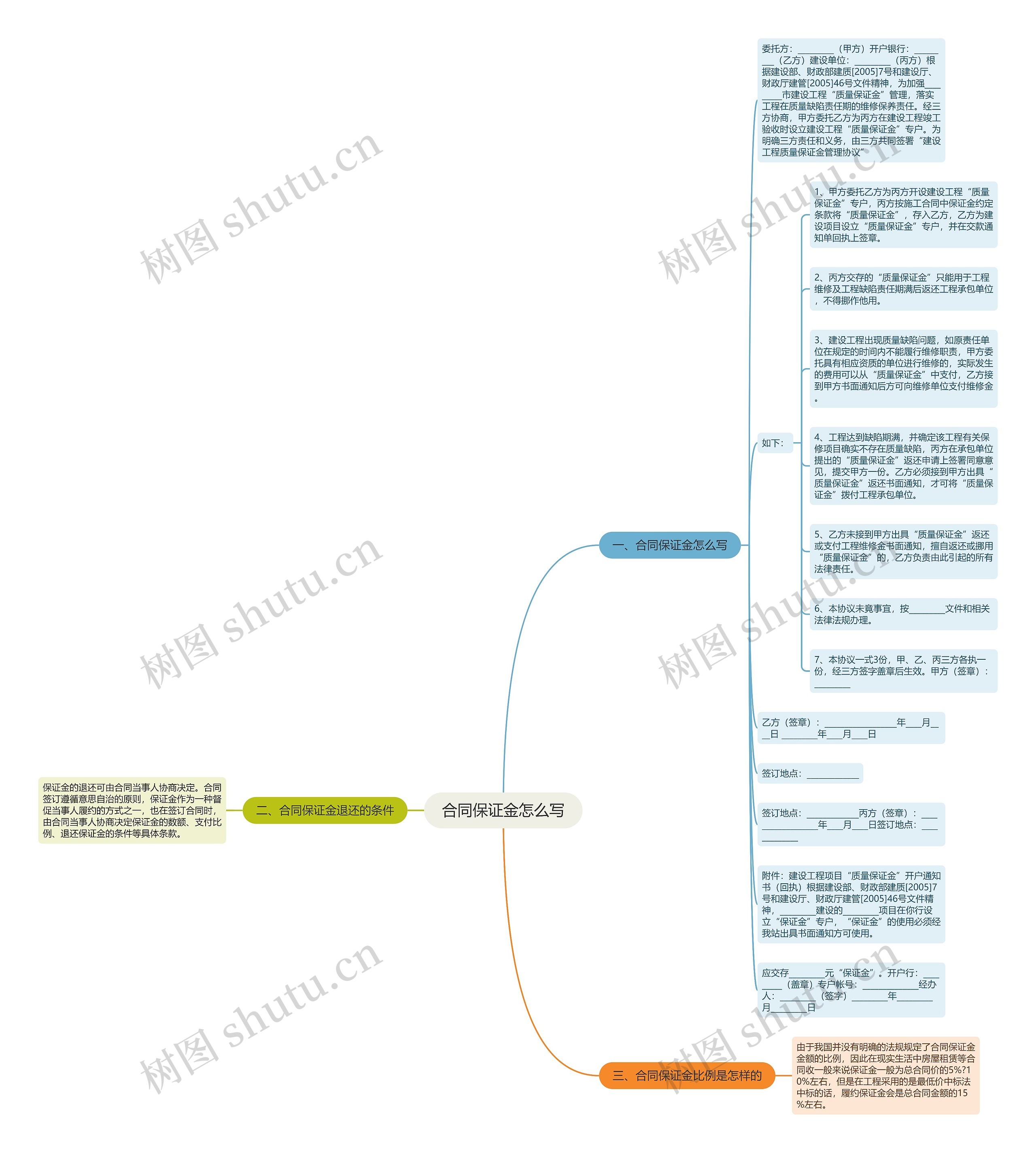 合同保证金怎么写思维导图