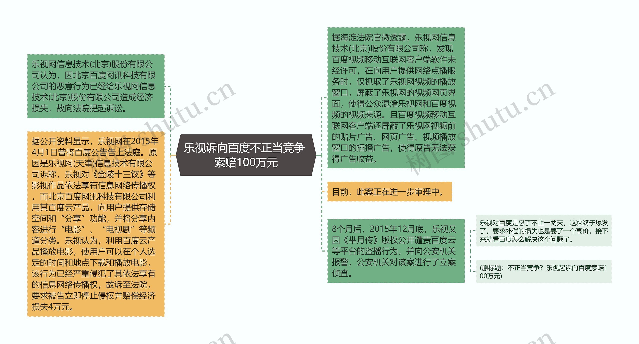 乐视诉向百度不正当竞争 索赔100万元思维导图