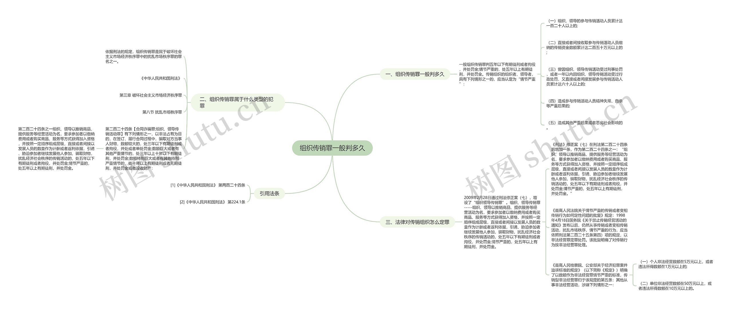 组织传销罪一般判多久思维导图