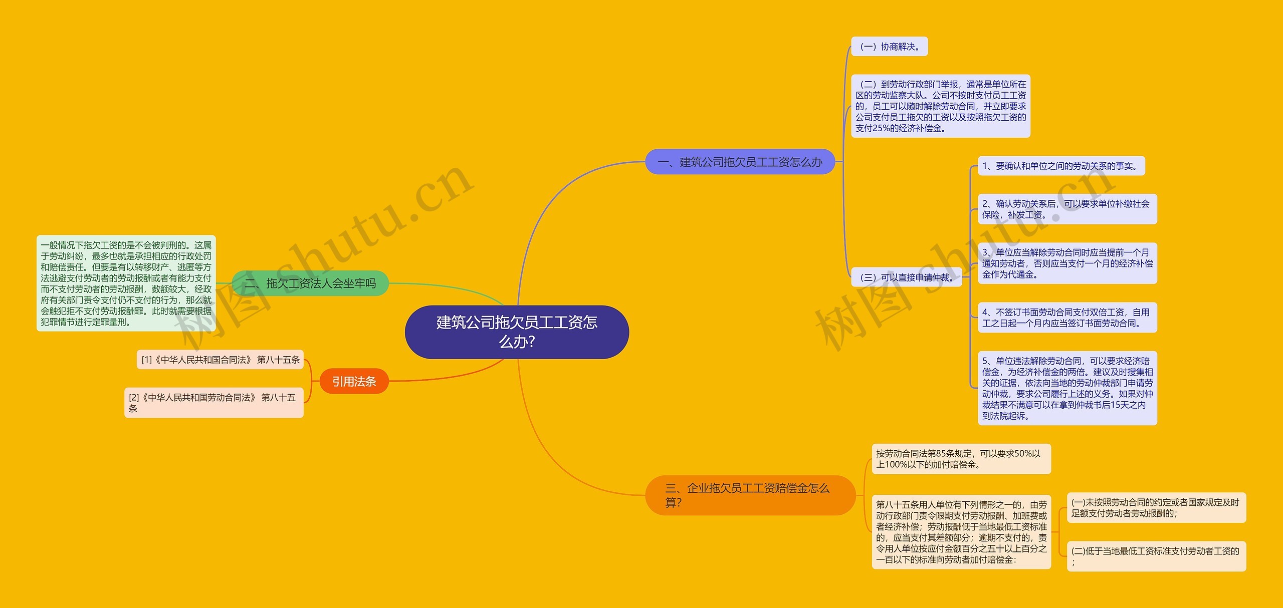 建筑公司拖欠员工工资怎么办?思维导图