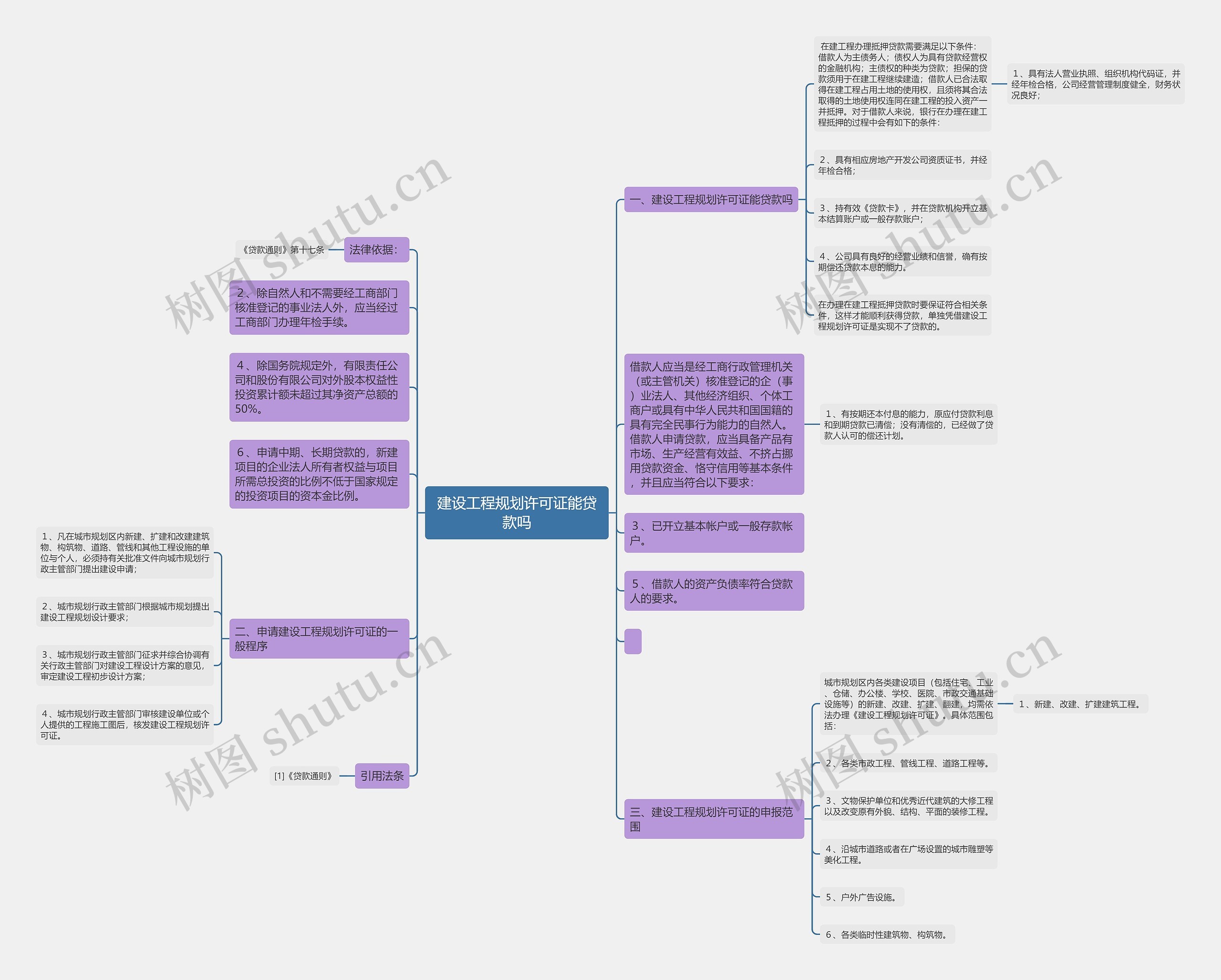 建设工程规划许可证能贷款吗思维导图