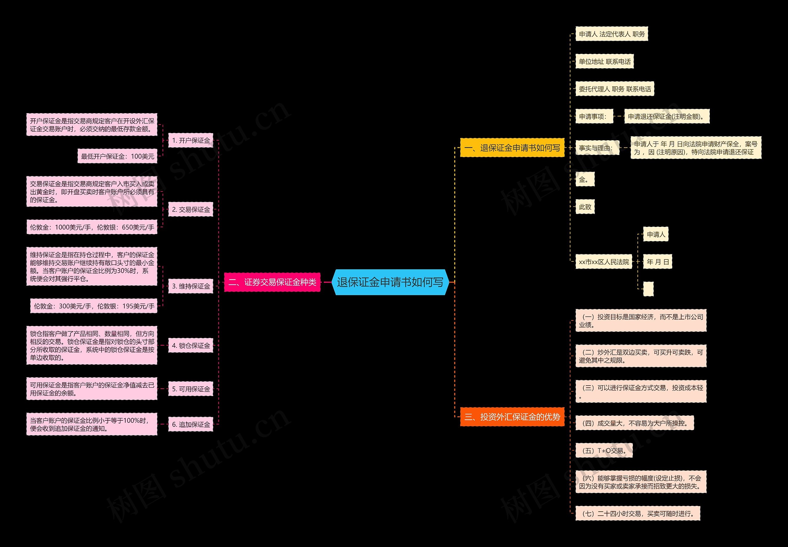 退保证金申请书如何写思维导图