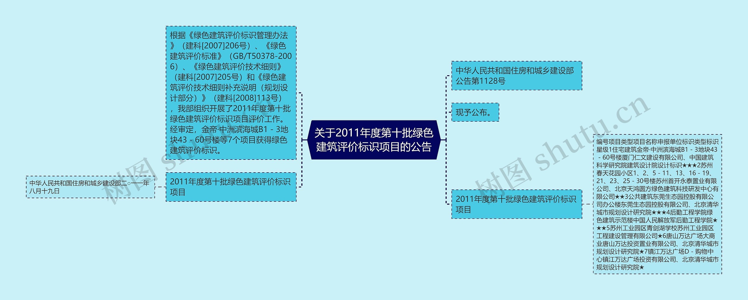 关于2011年度第十批绿色建筑评价标识项目的公告思维导图