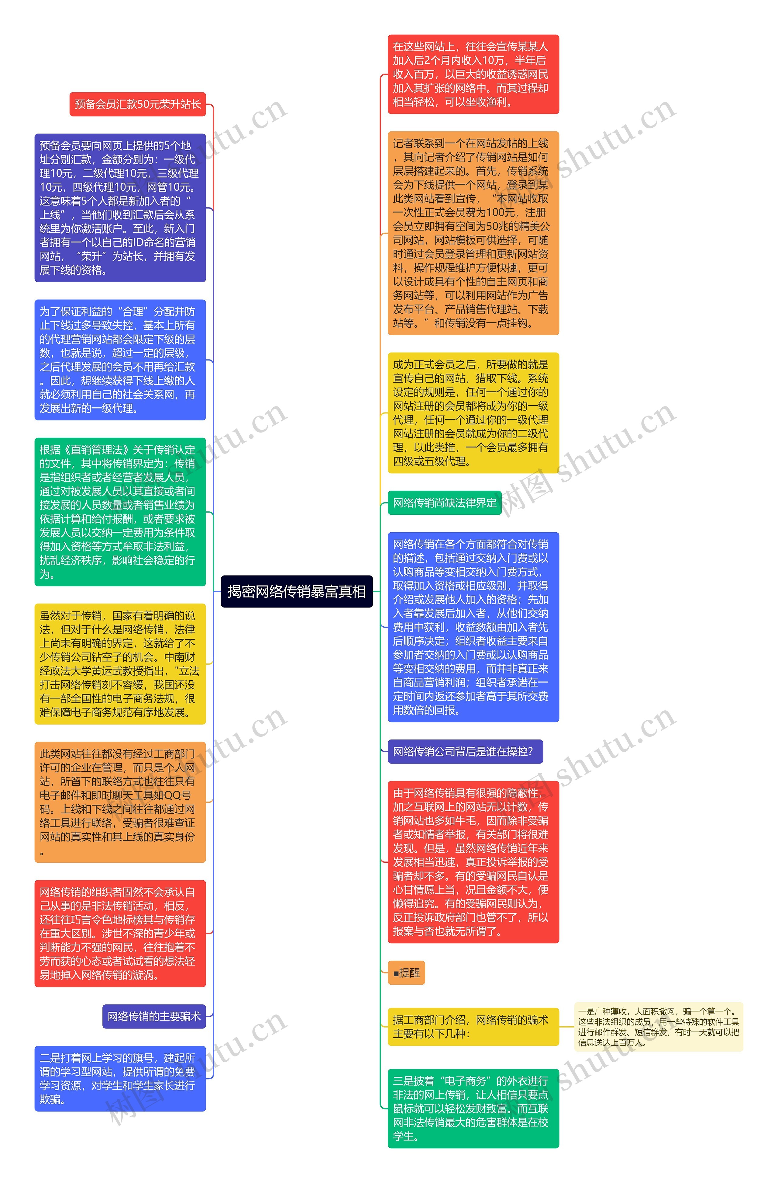 揭密网络传销暴富真相思维导图