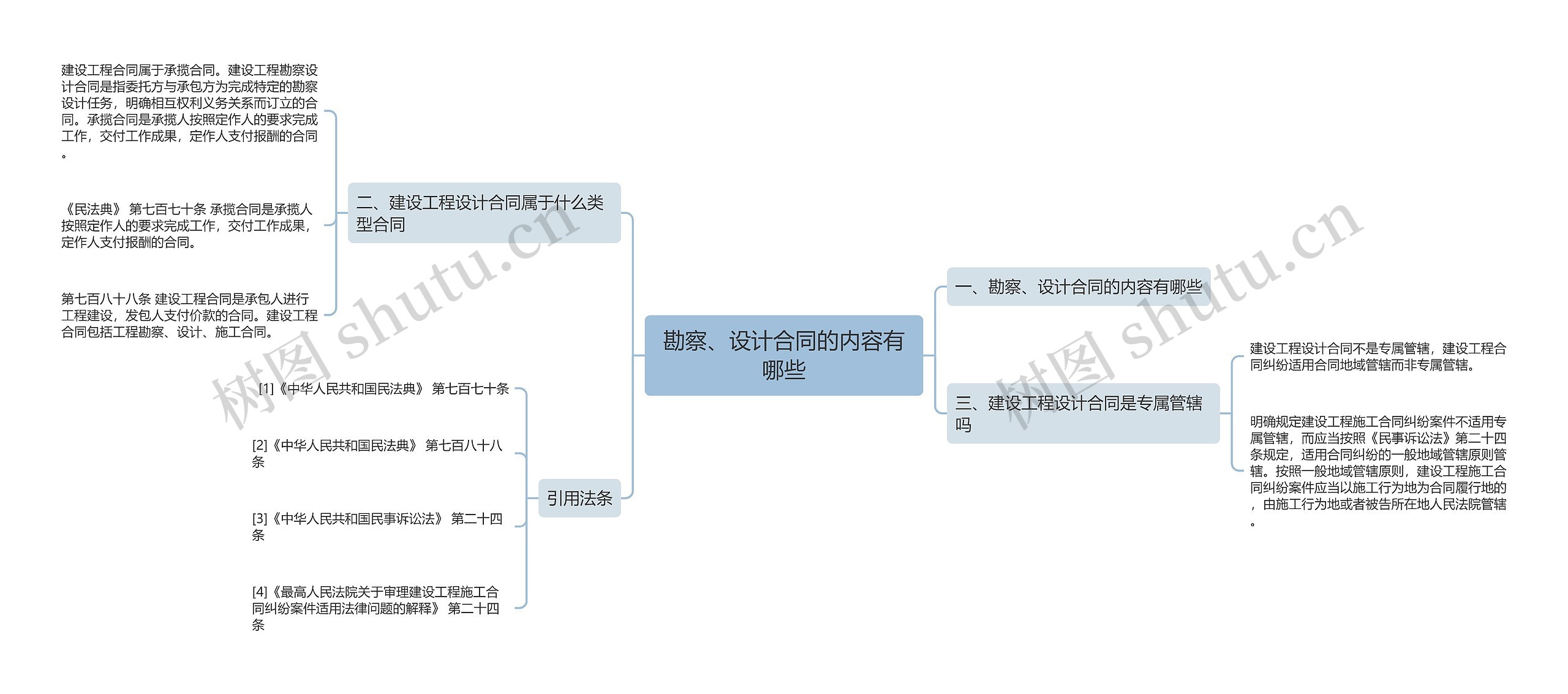 勘察、设计合同的内容有哪些