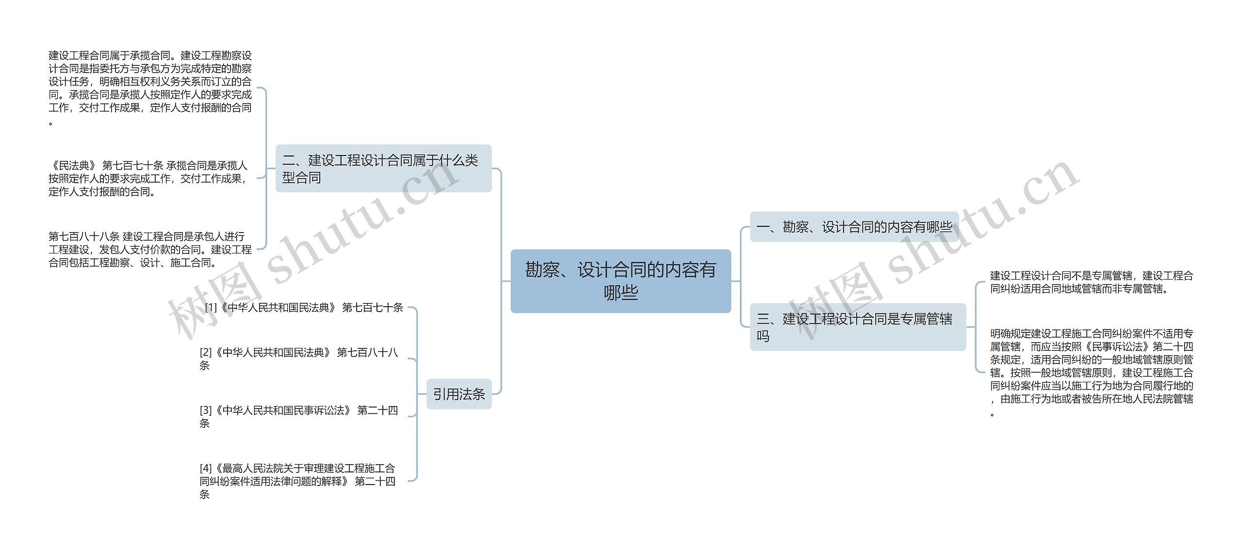 勘察、设计合同的内容有哪些思维导图