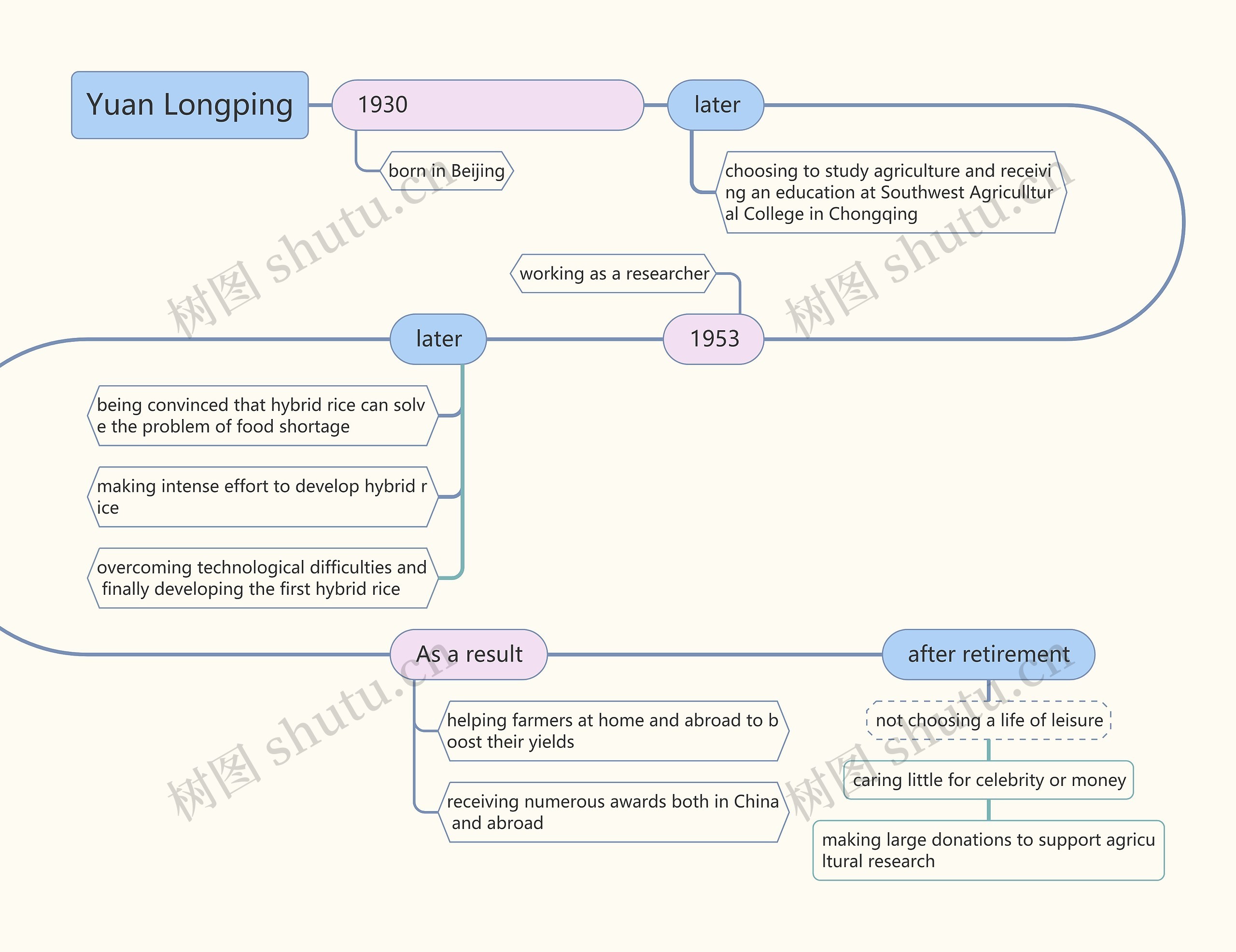 Yuan Longping思维导图高清图 Yuan Longping思维导图