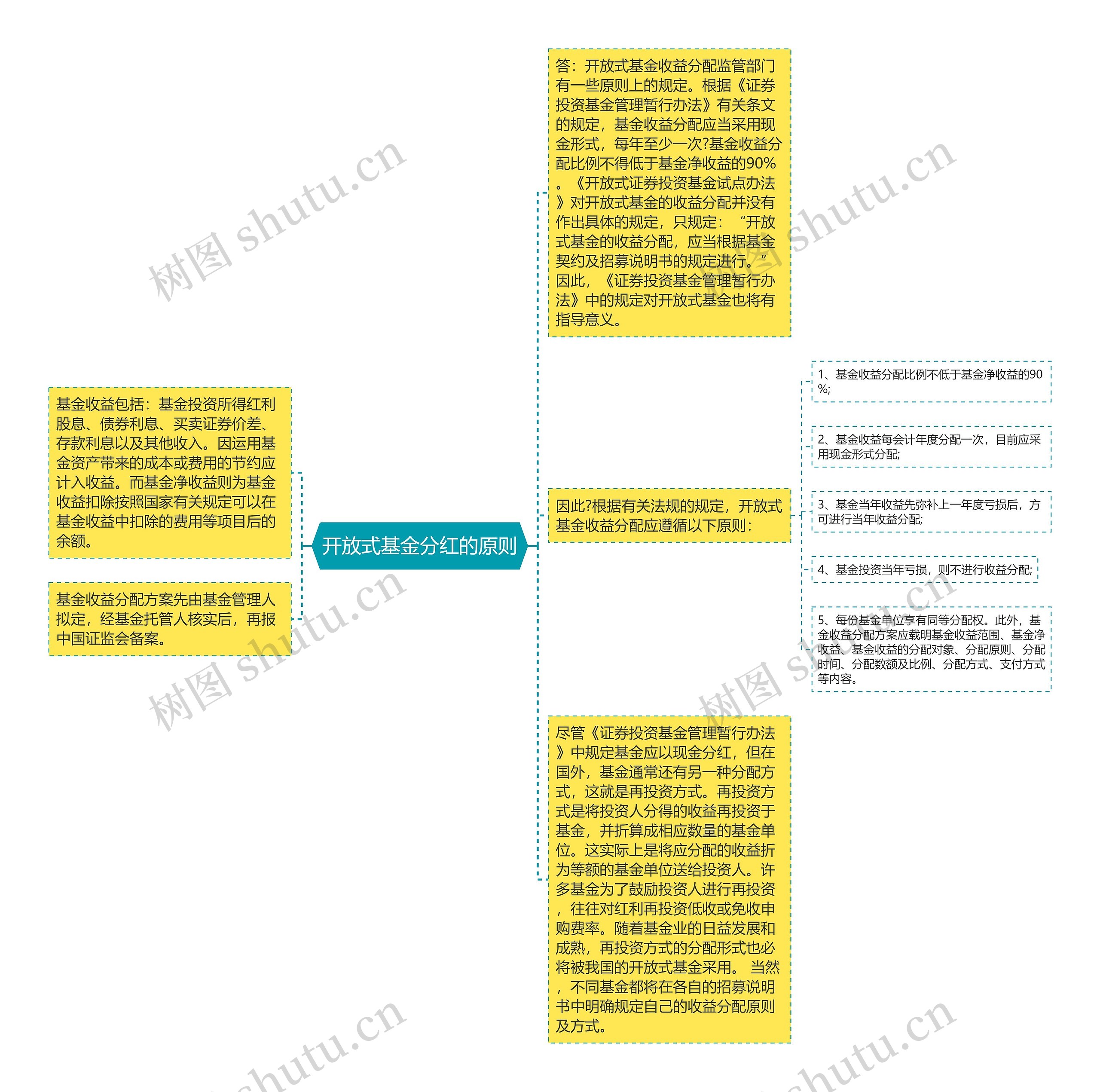 开放式基金分红的原则思维导图