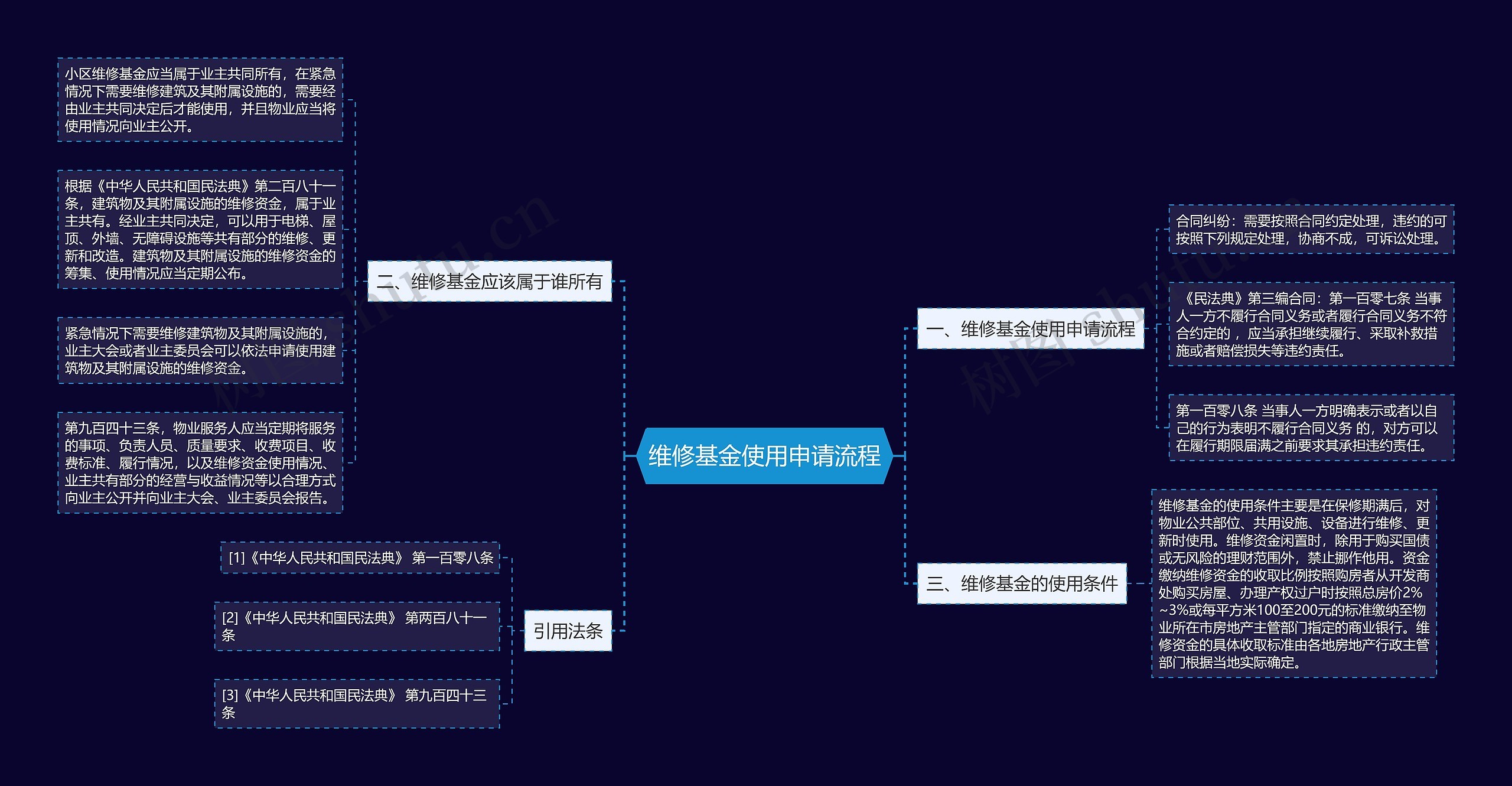 维修基金使用申请流程思维导图