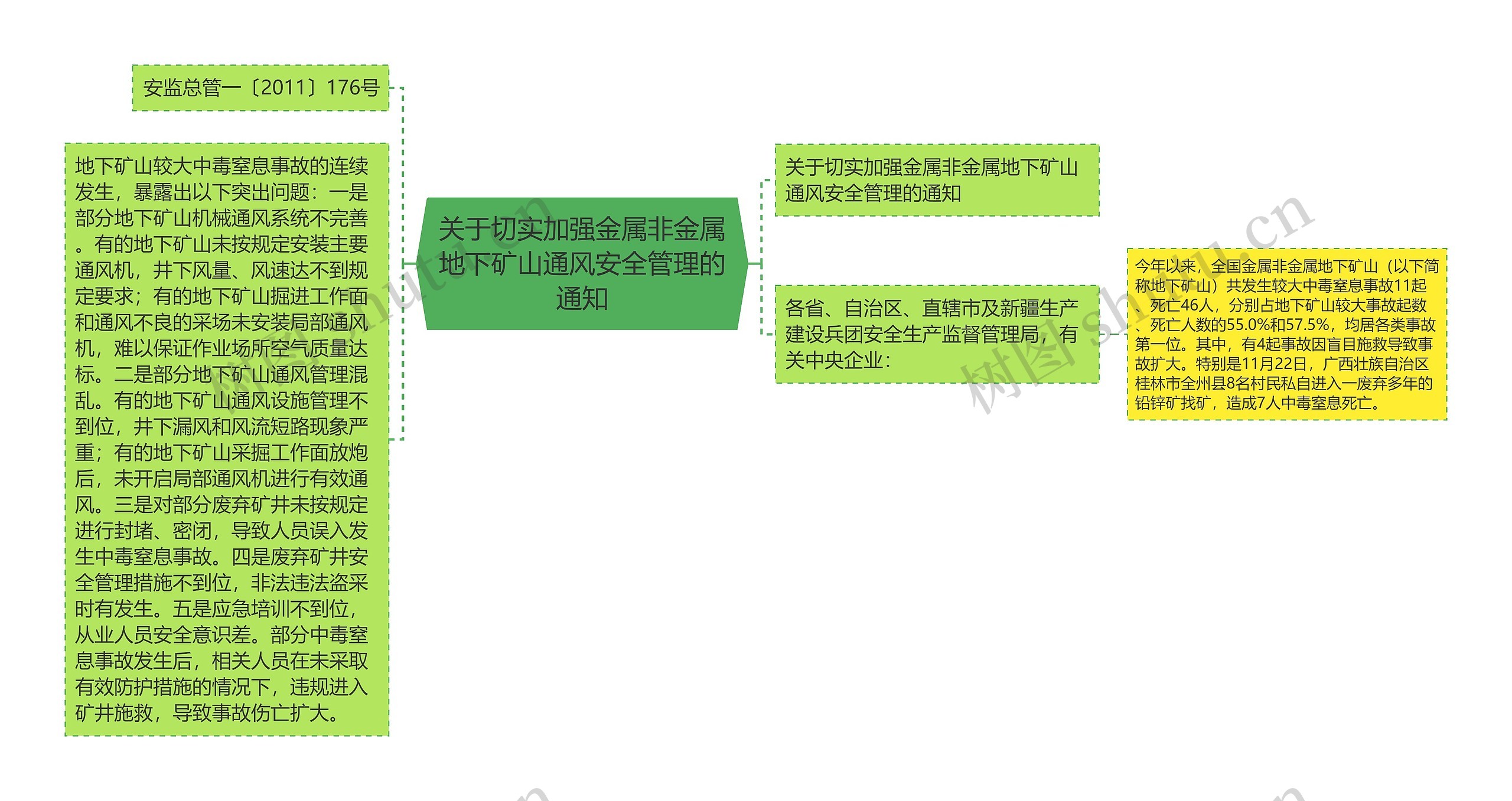 关于切实加强金属非金属地下矿山通风安全管理的通知思维导图