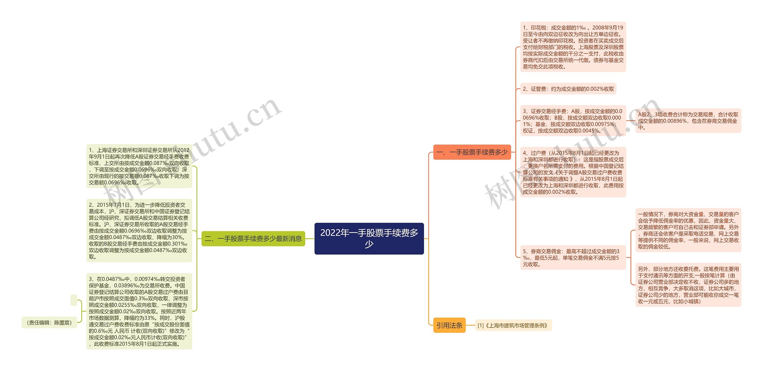 2022年一手股票手续费多少思维导图