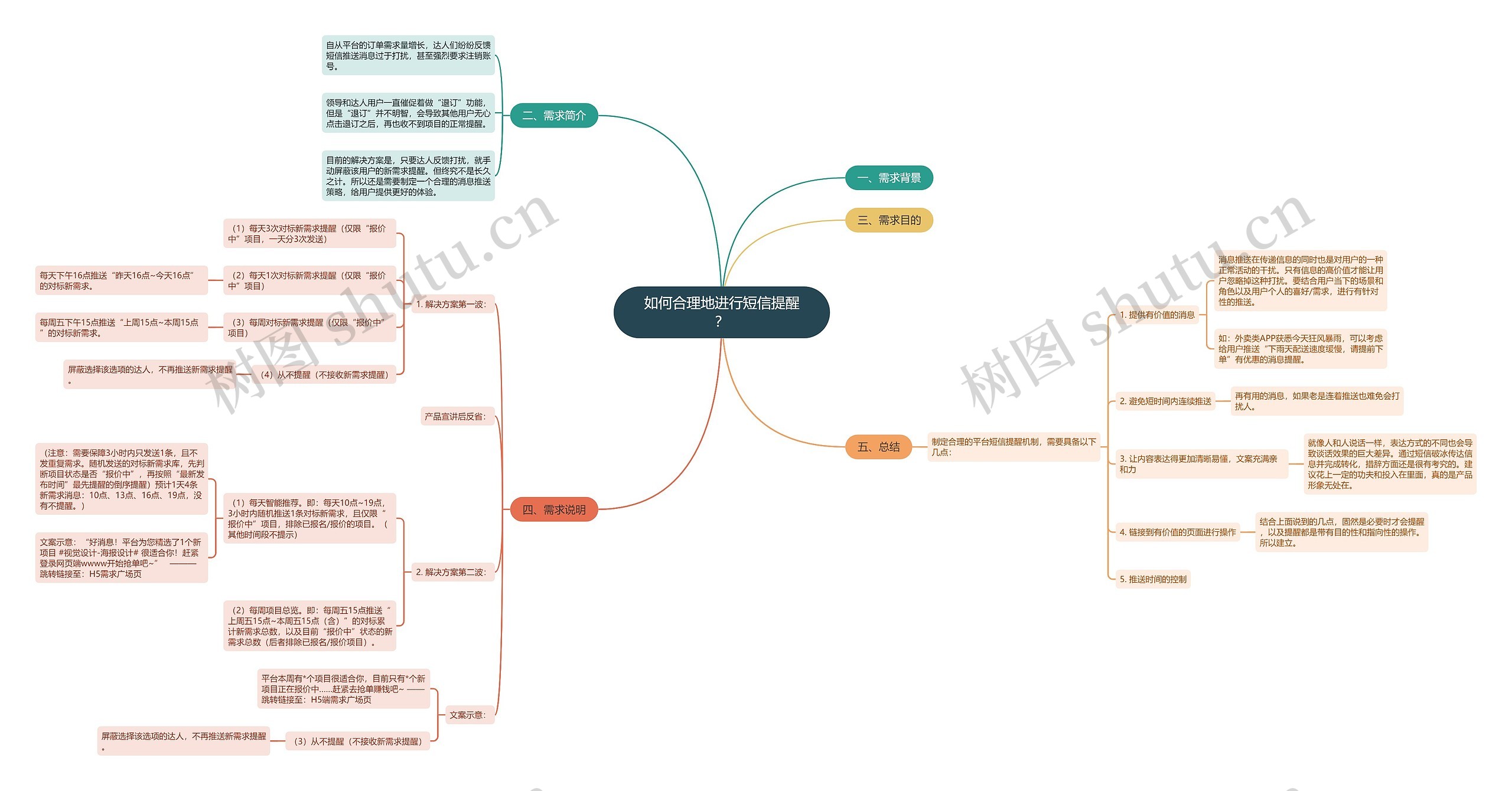 如何合理地进行短信提醒？思维导图
