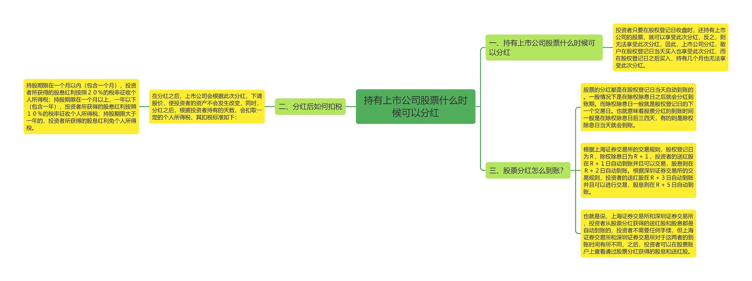 持有上市公司股票什么时候可以分红思维导图