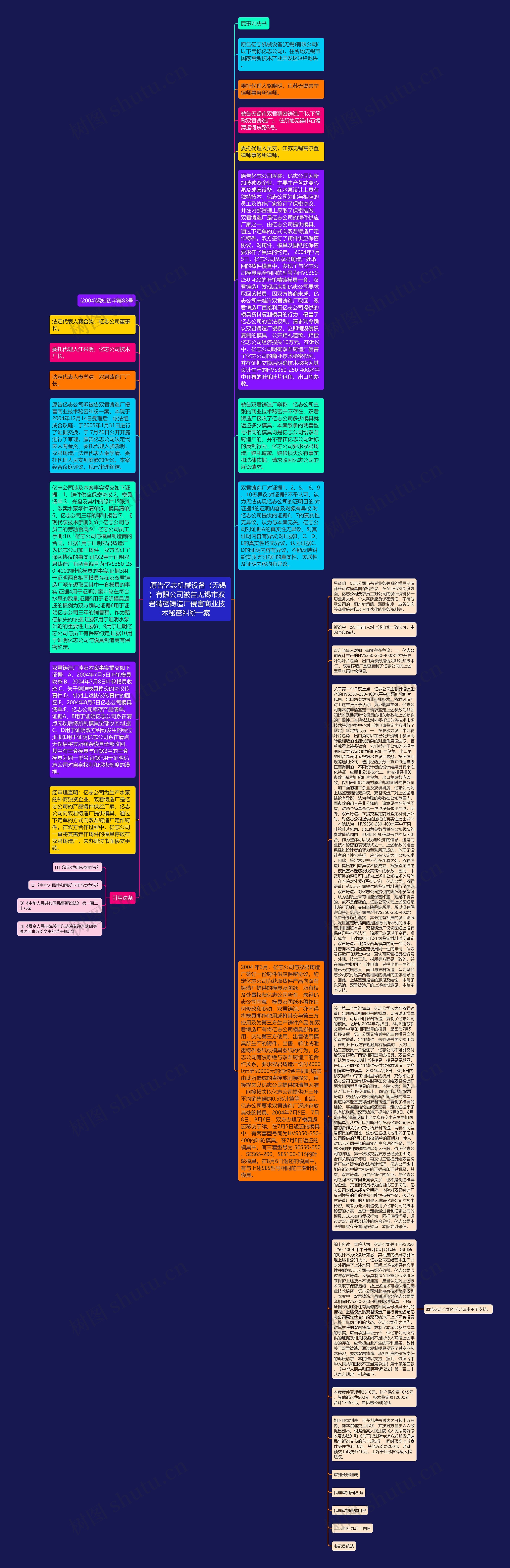  原告亿志机械设备（无锡）有限公司被告无锡市双君精密铸造厂侵害商业技术秘密纠纷一案 思维导图