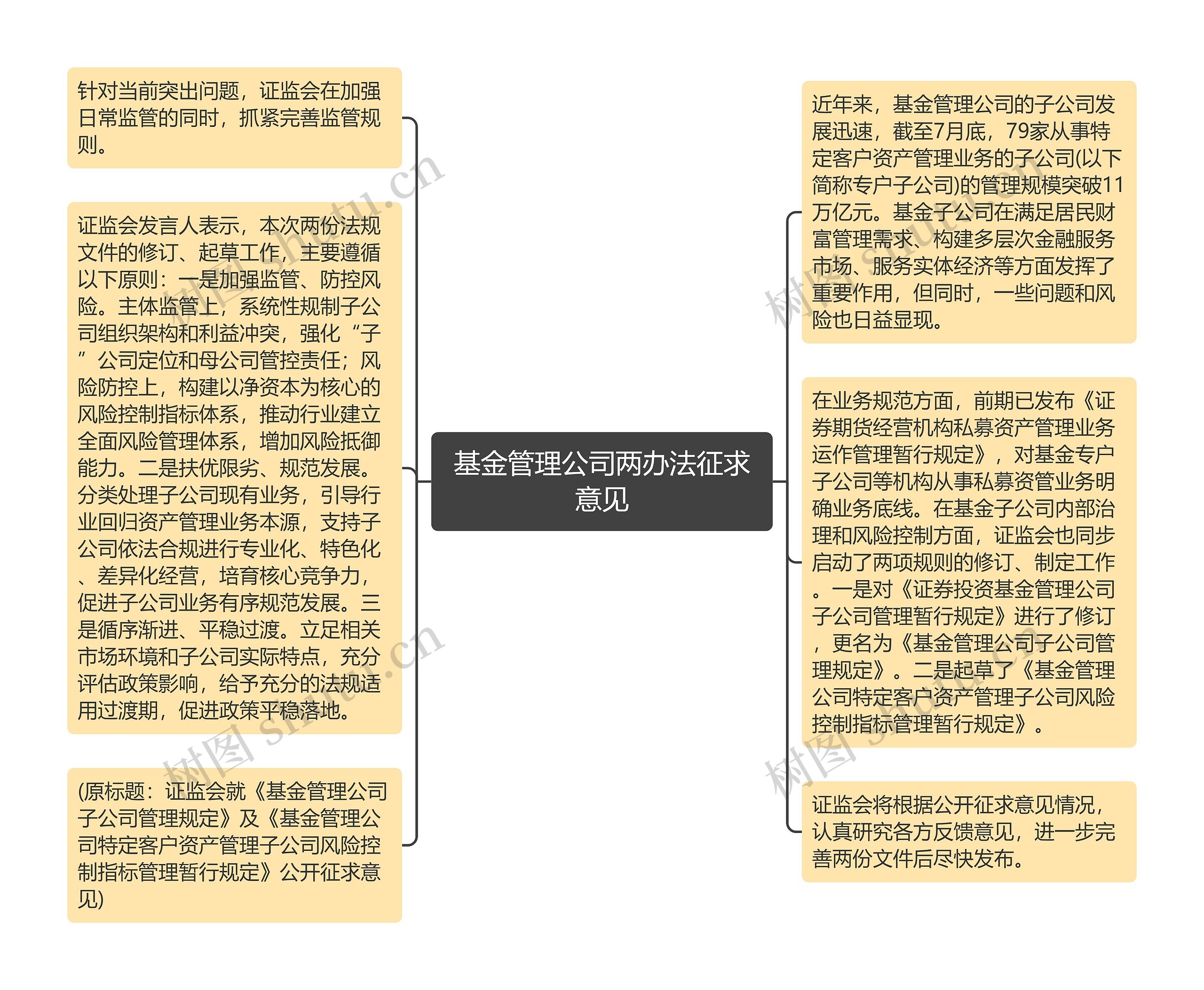 基金管理公司两办法征求意见思维导图