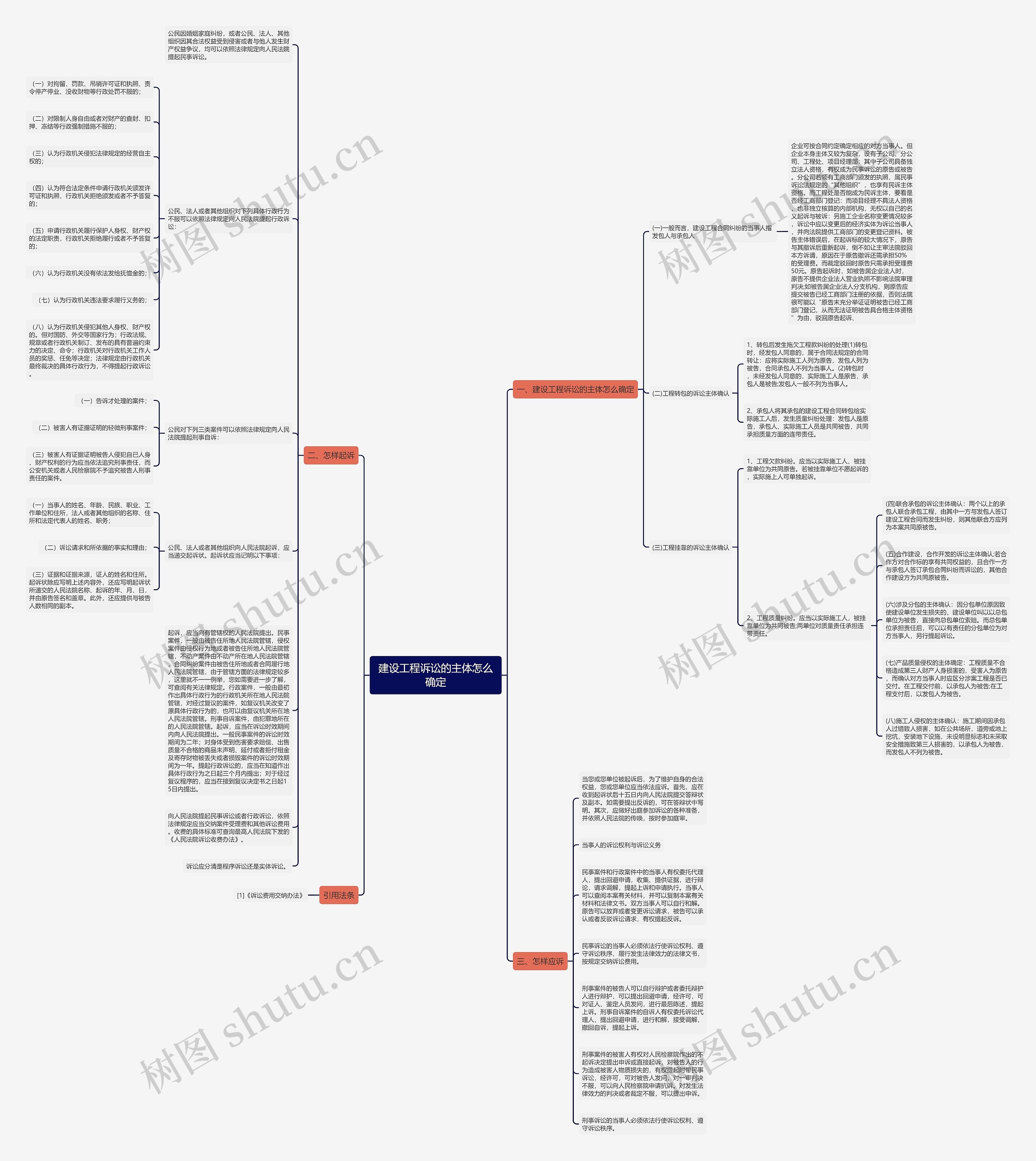 建设工程诉讼的主体怎么确定思维导图