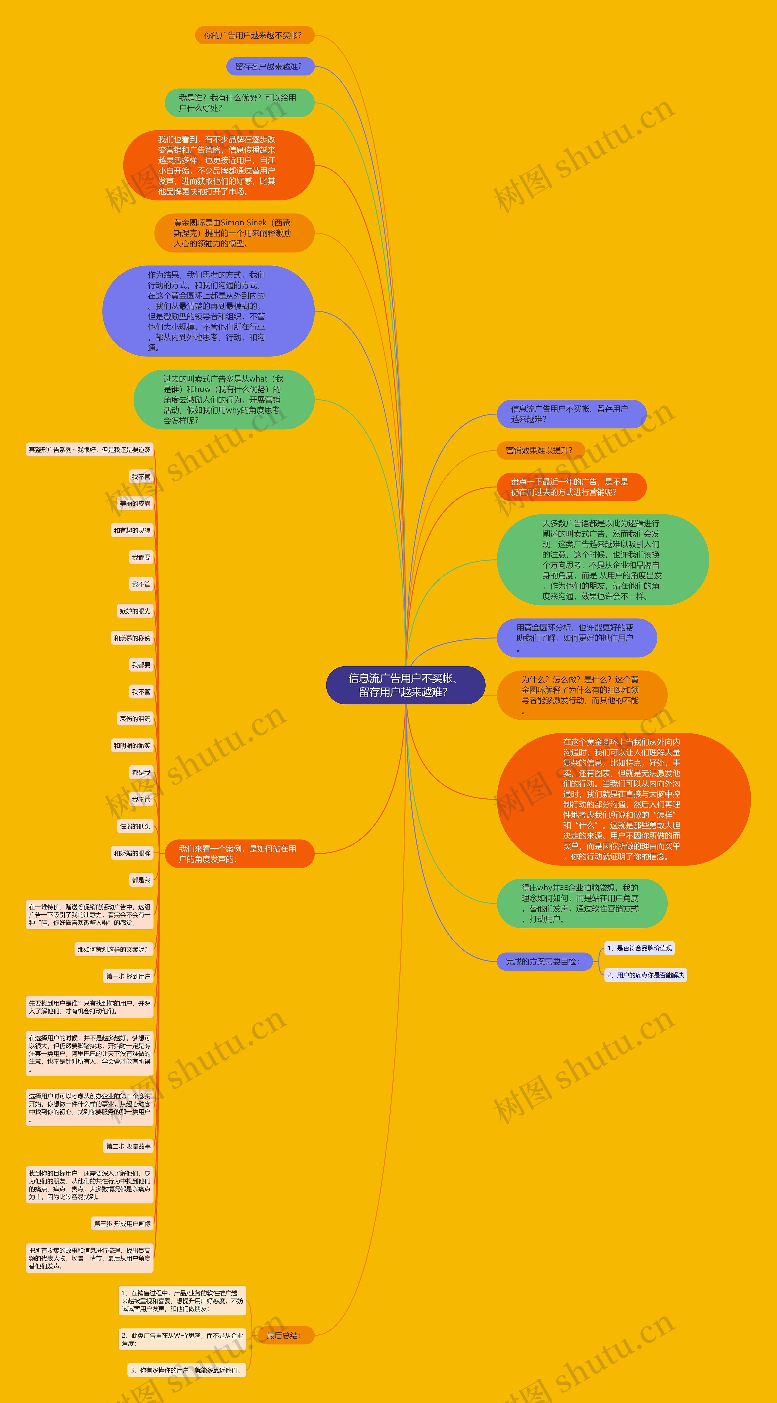 信息流广告用户不买帐、留存用户越来越难？思维导图