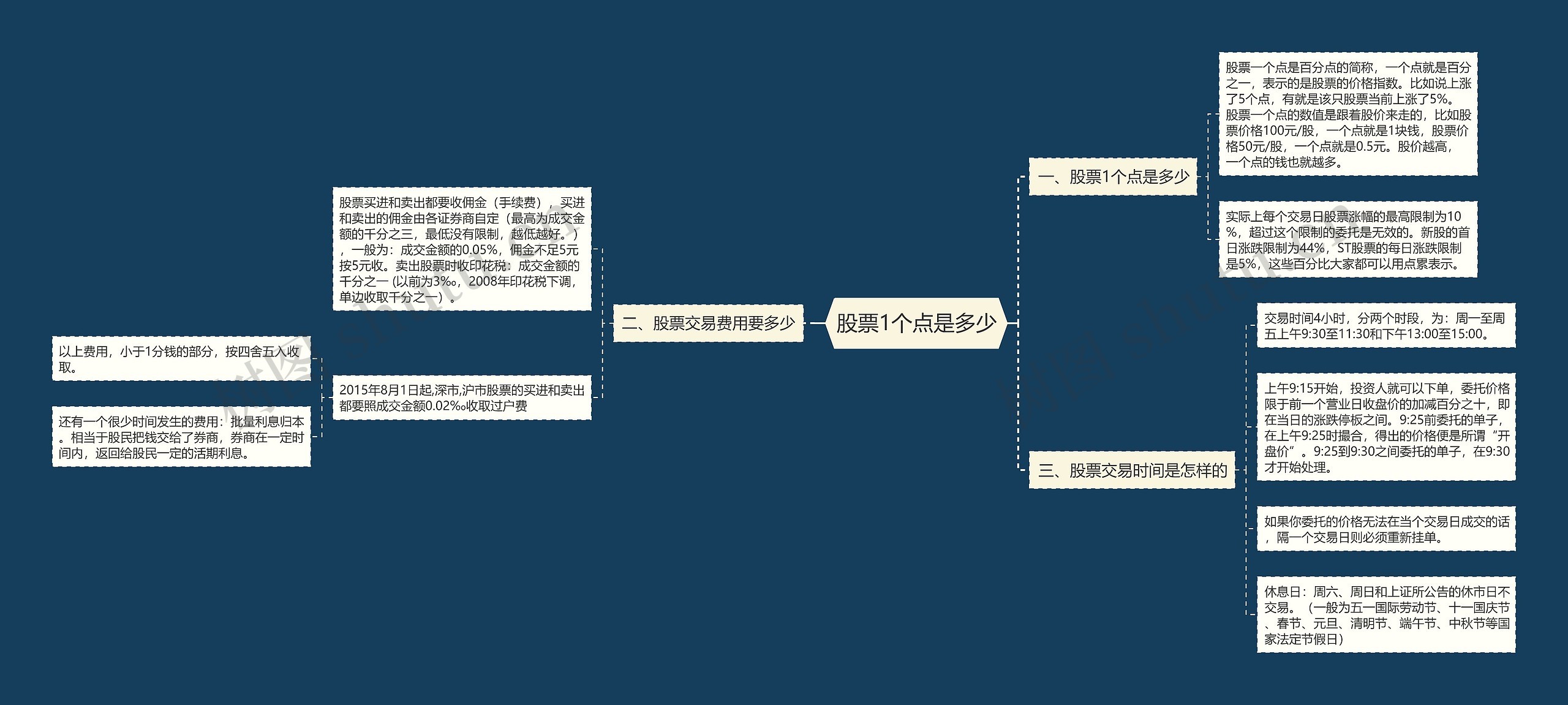 股票1个点是多少思维导图