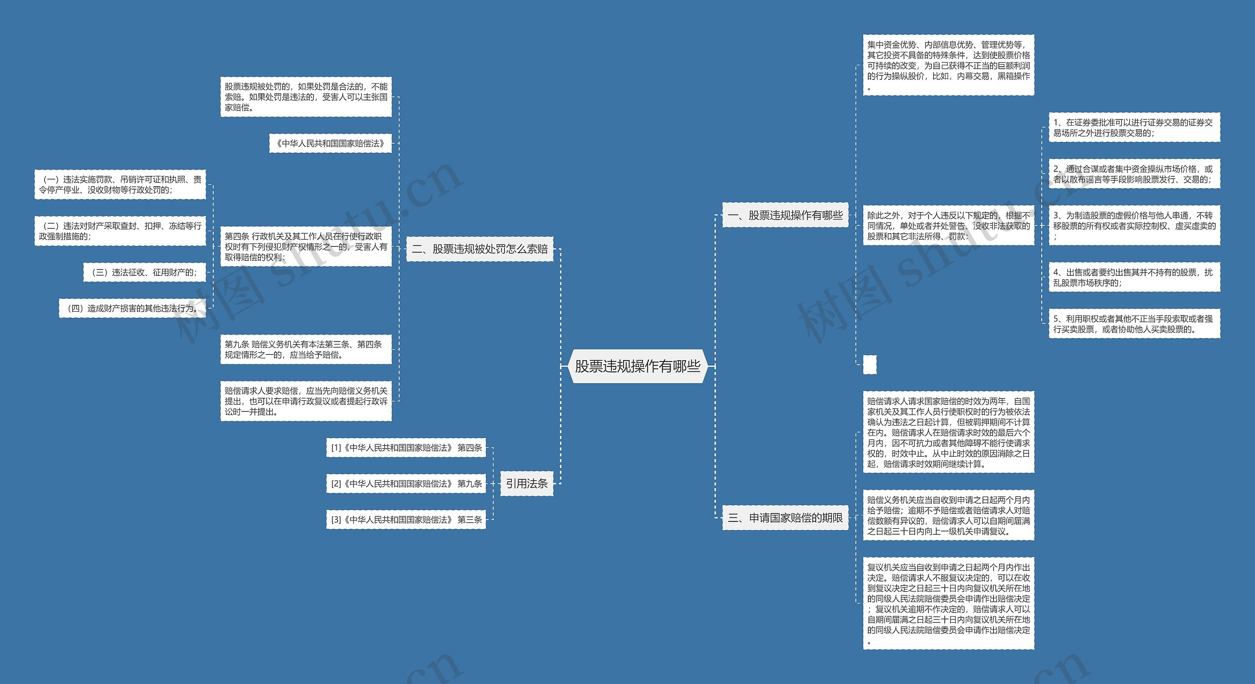 股票违规操作有哪些思维导图