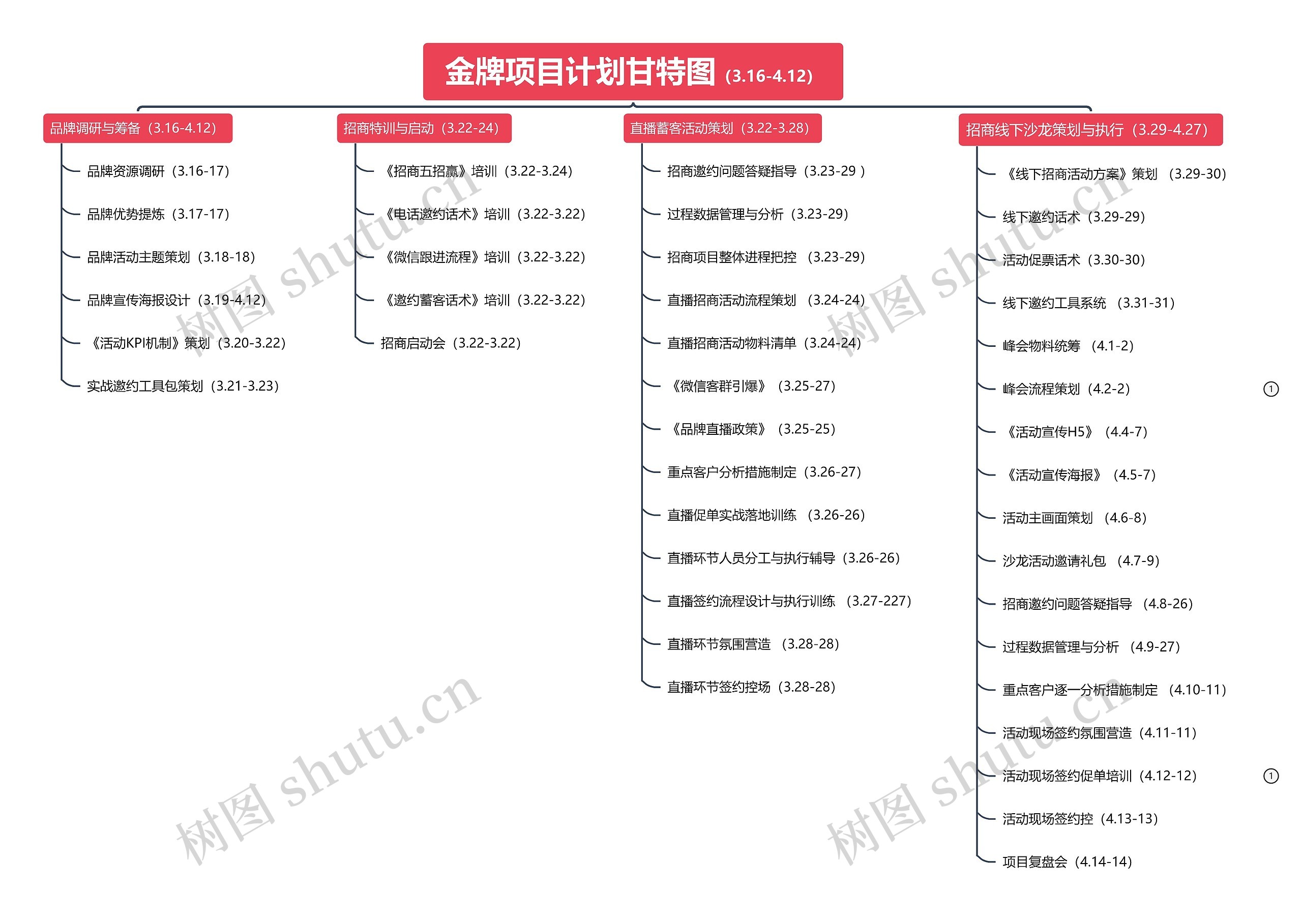 金牌项目计划甘特图（3.16-4.12）_副本思维导图