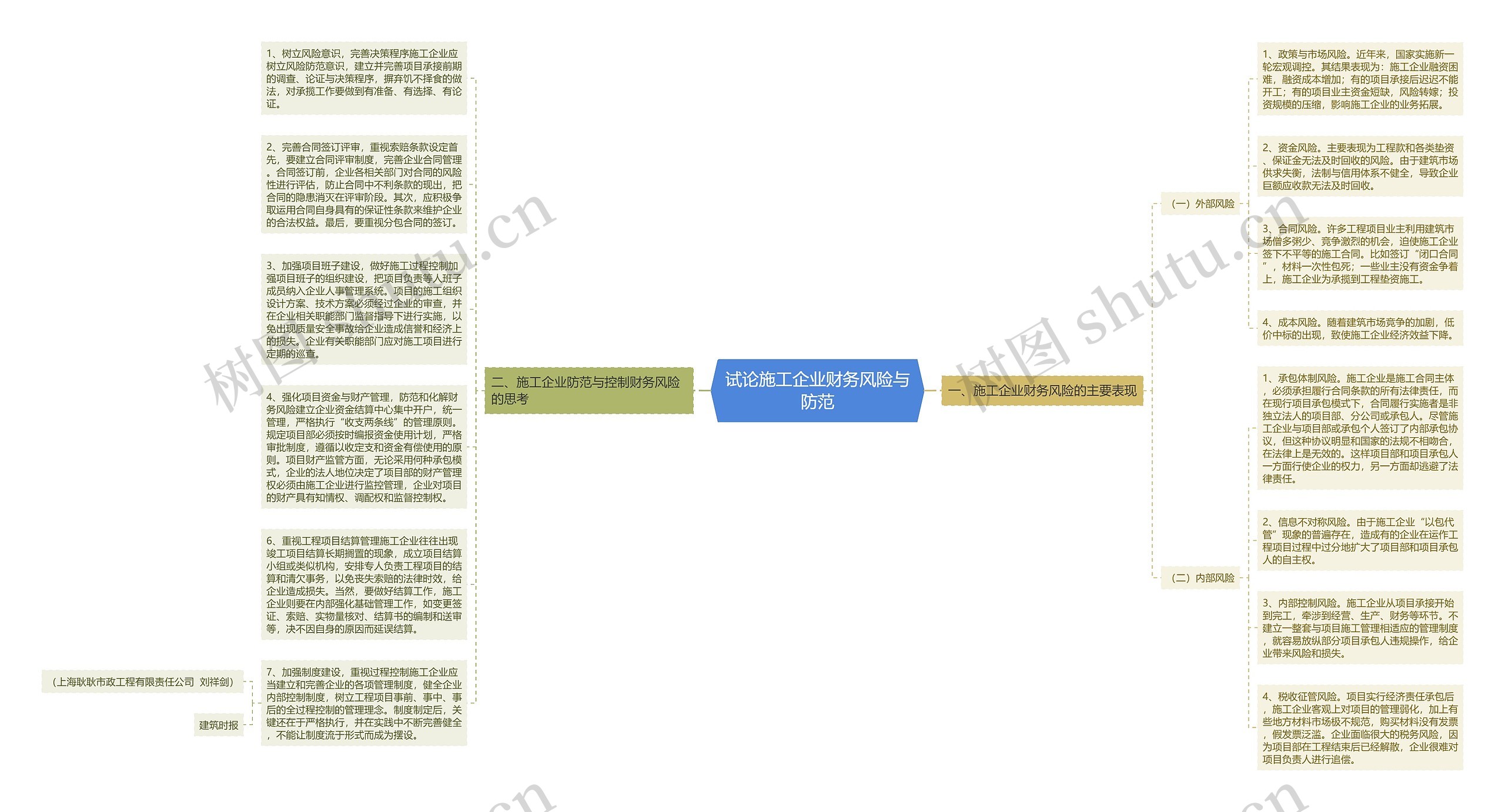 试论施工企业财务风险与防范思维导图