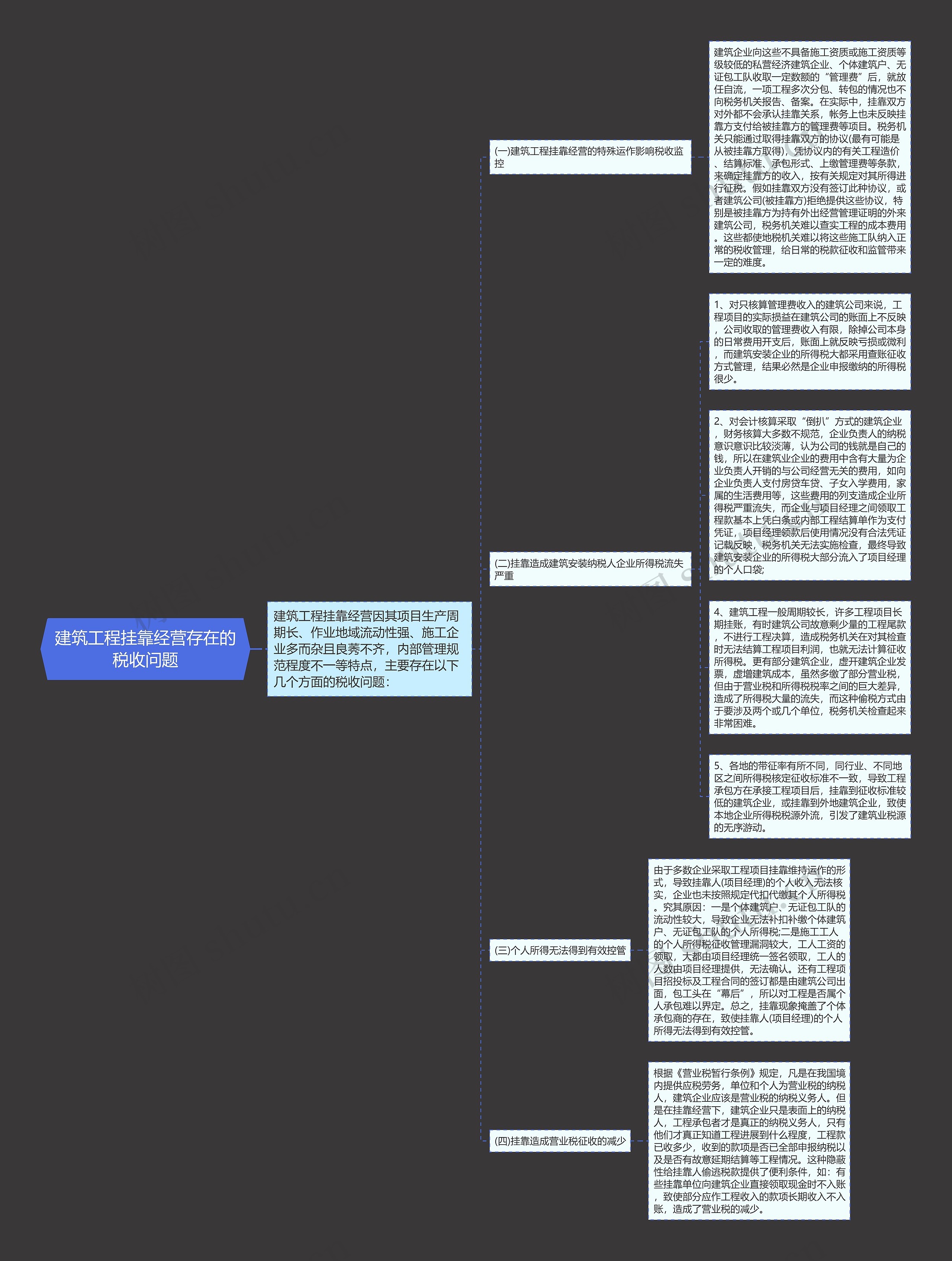 建筑工程挂靠经营存在的税收问题思维导图