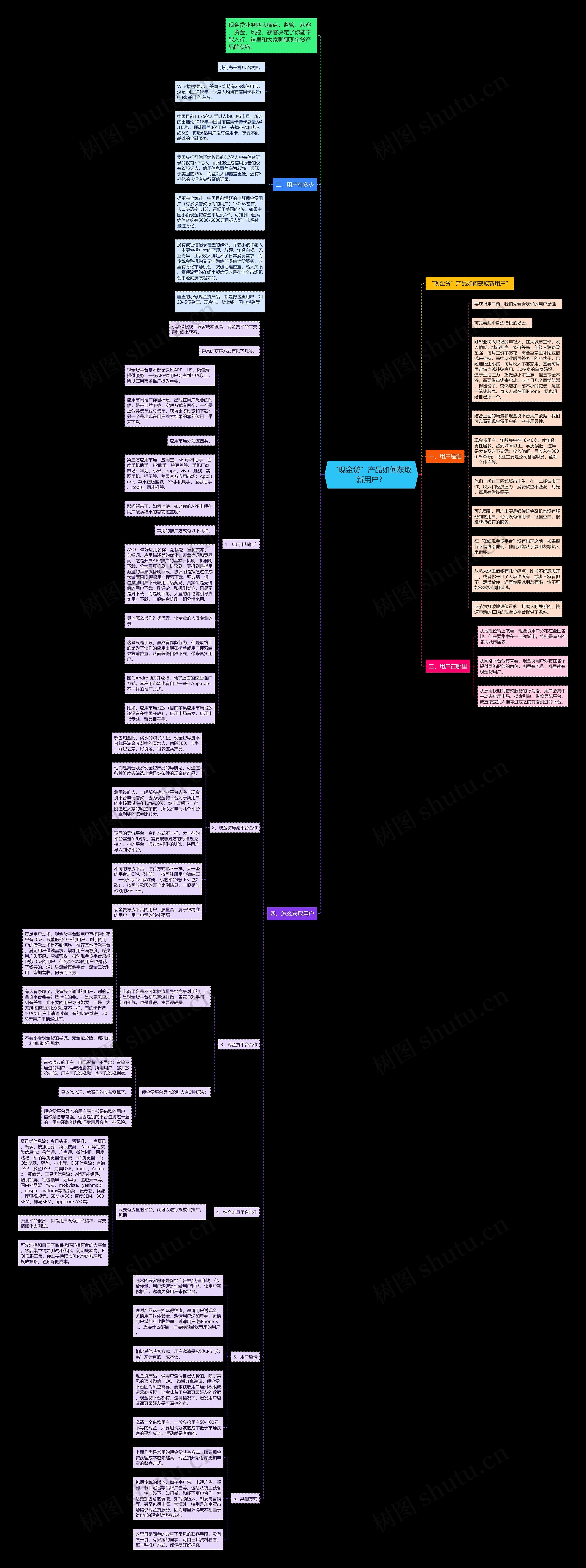 “现金贷”产品如何获取新用户？思维导图