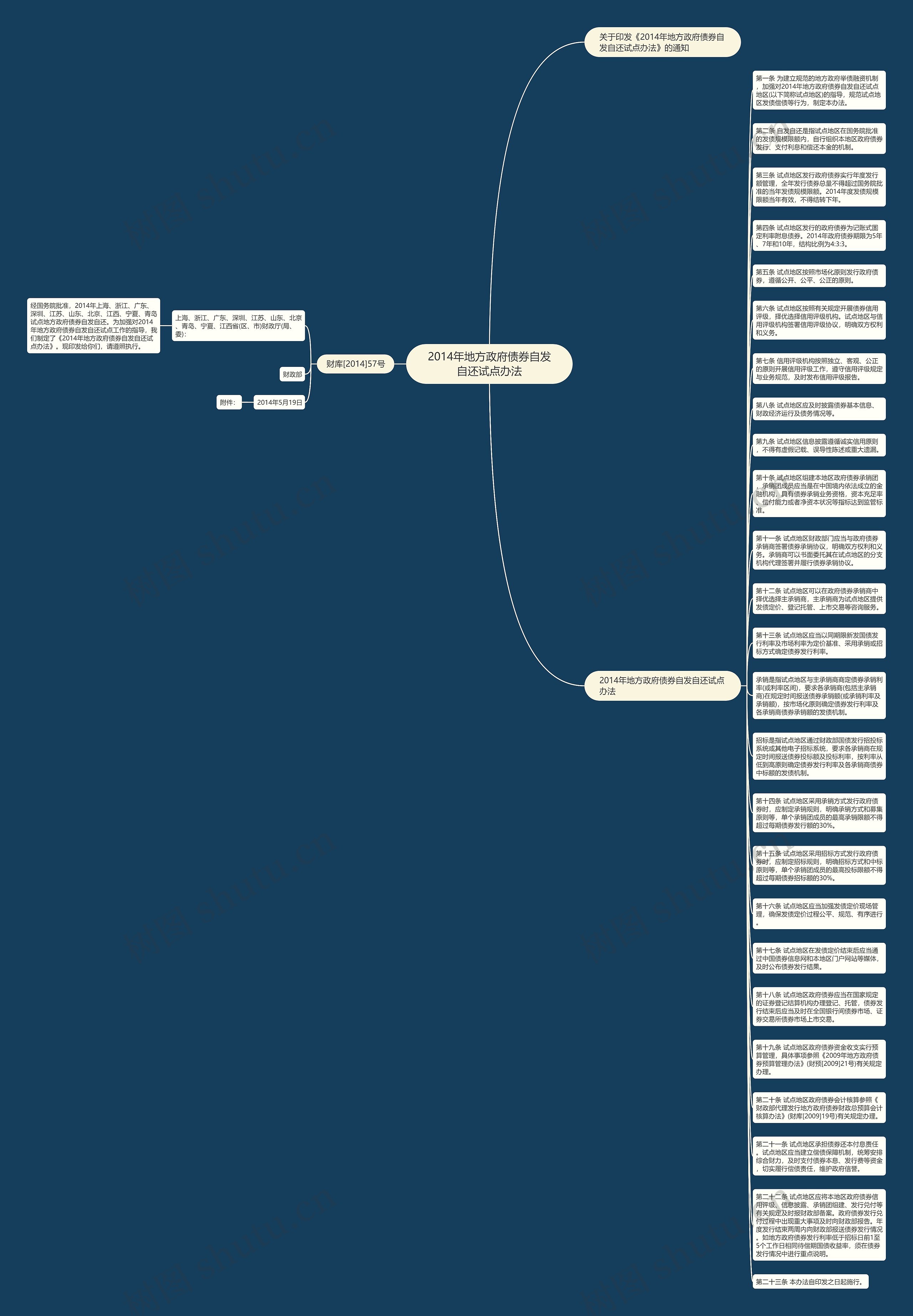 2014年地方政府债券自发自还试点办法思维导图