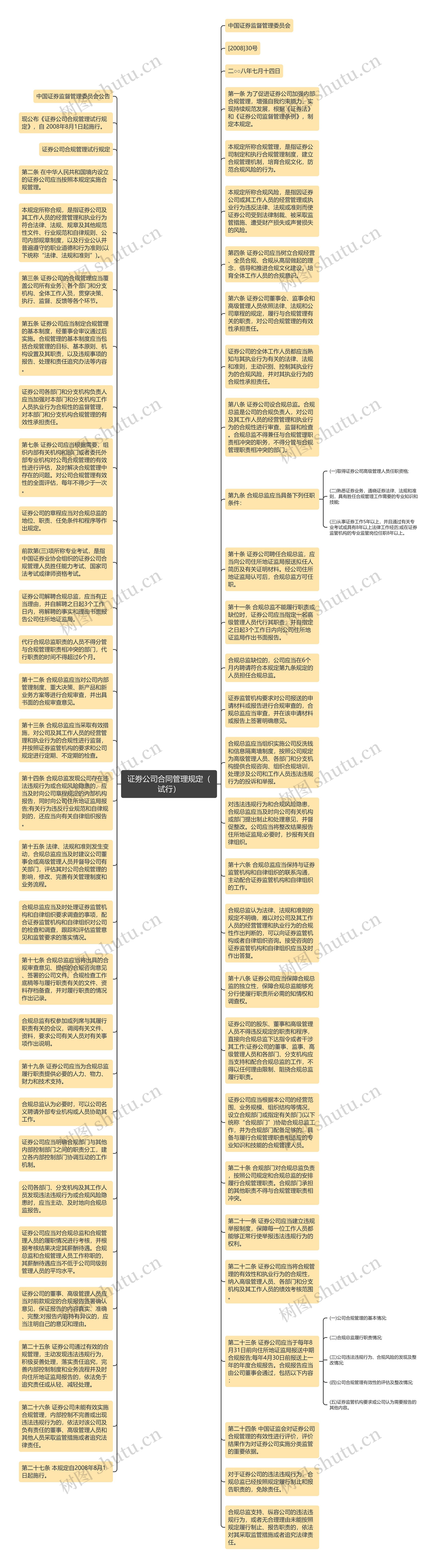 证劵公司合同管理规定（试行）思维导图