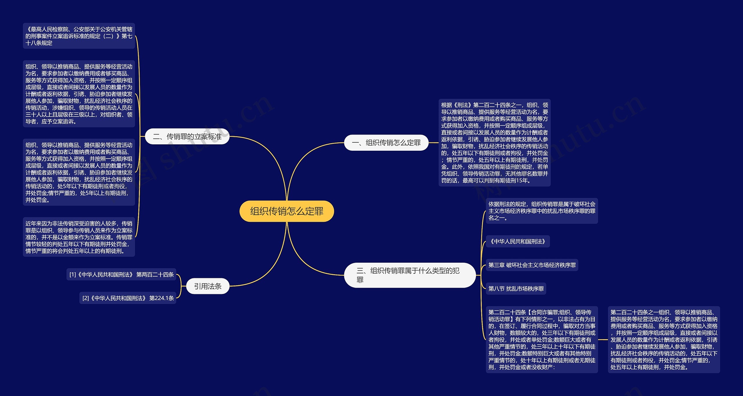 组织传销怎么定罪思维导图
