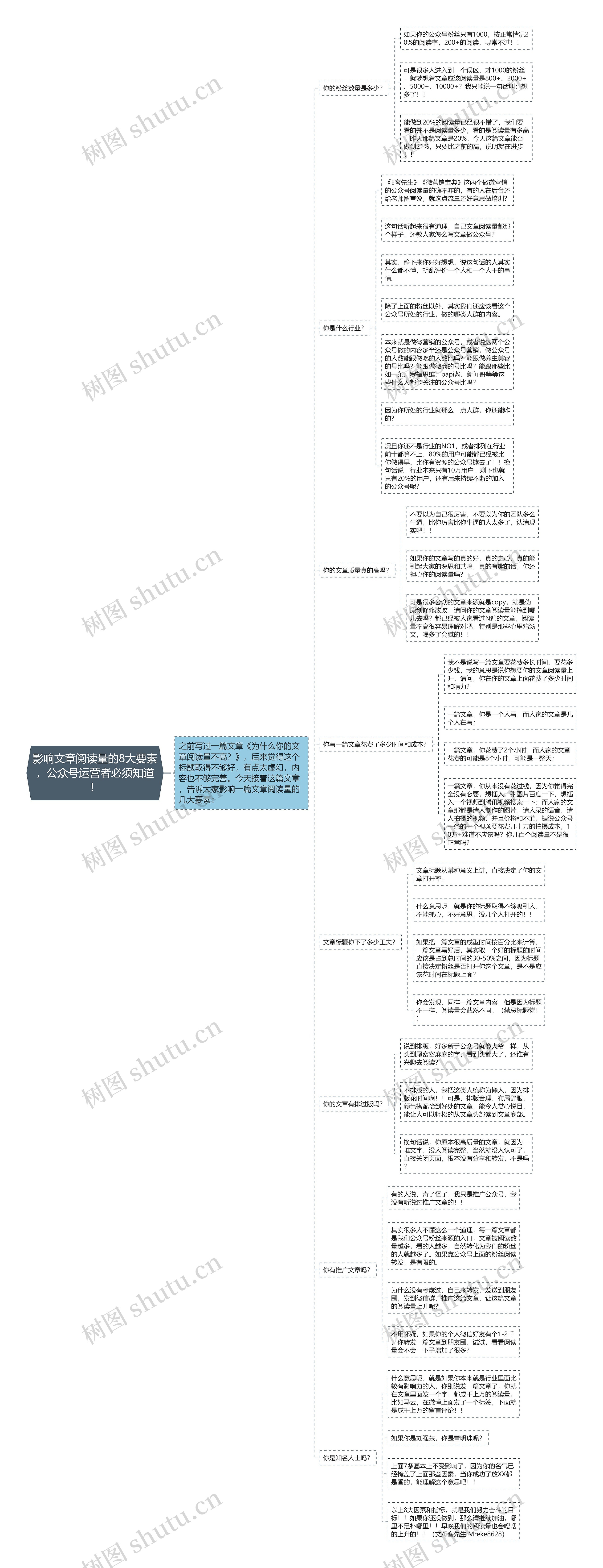 影响文章阅读量的8大要素，公众号运营者必须知道！思维导图