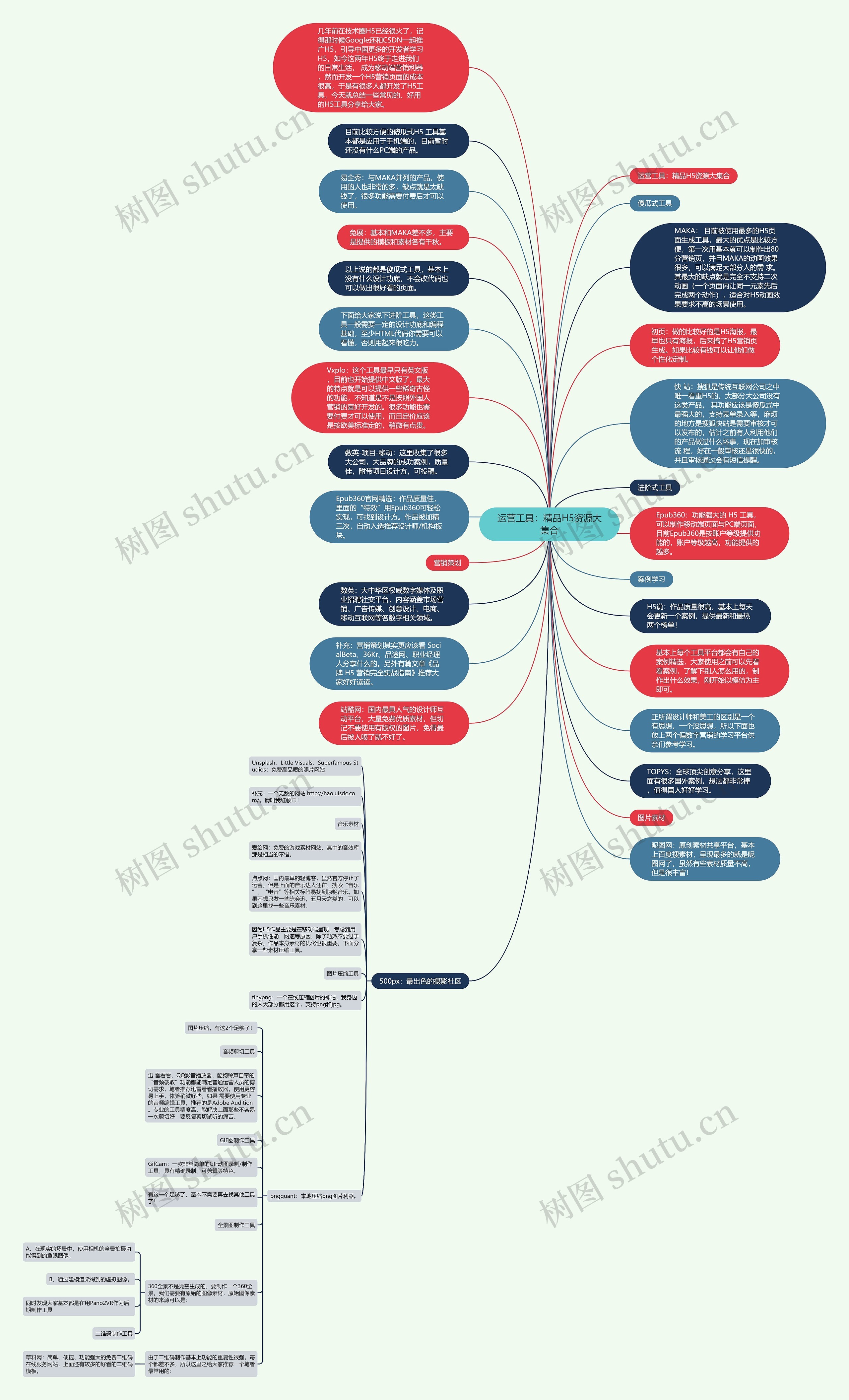 运营工具：精品H5资源大集合思维导图