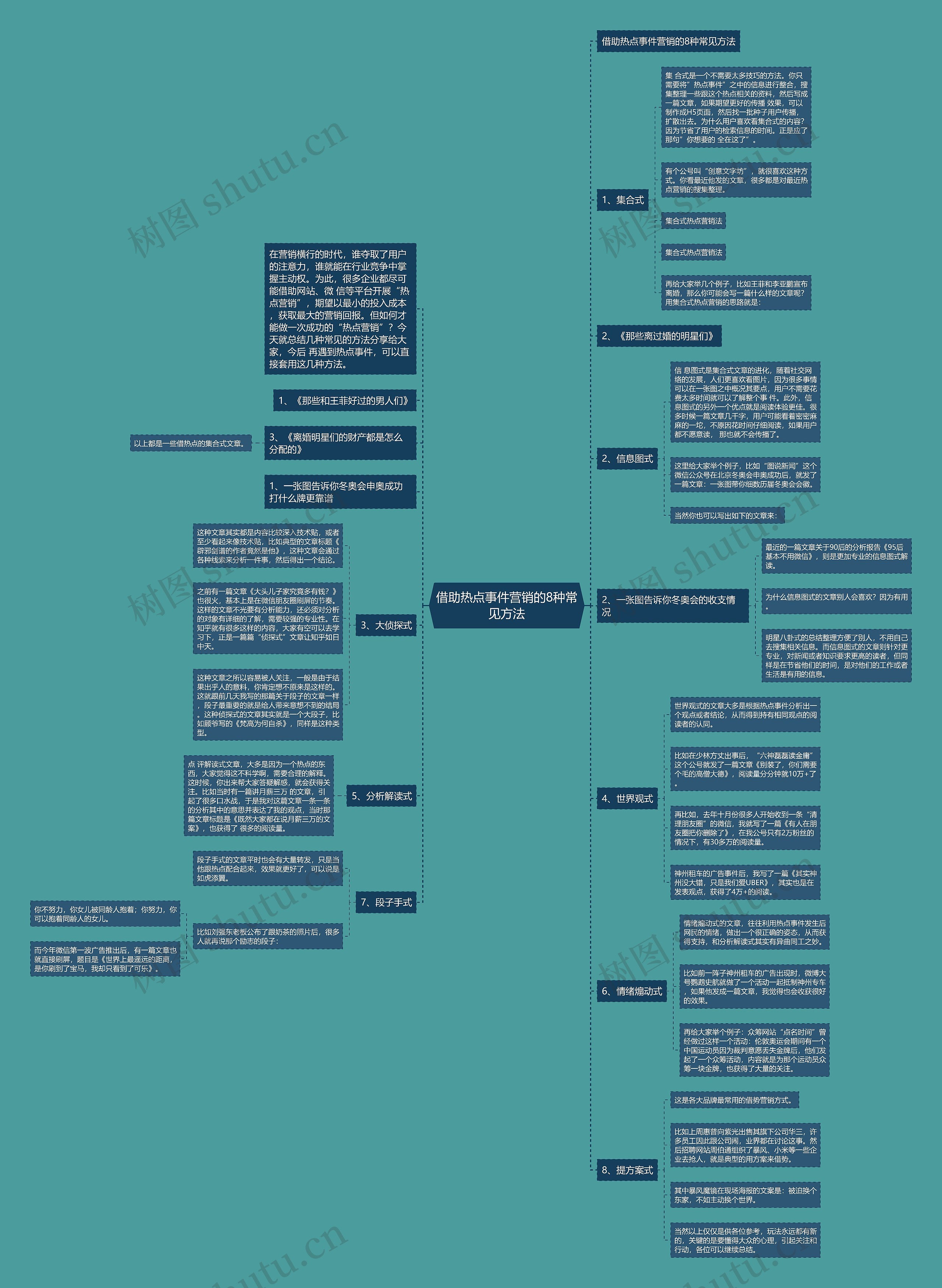 借助热点事件营销的8种常见方法思维导图