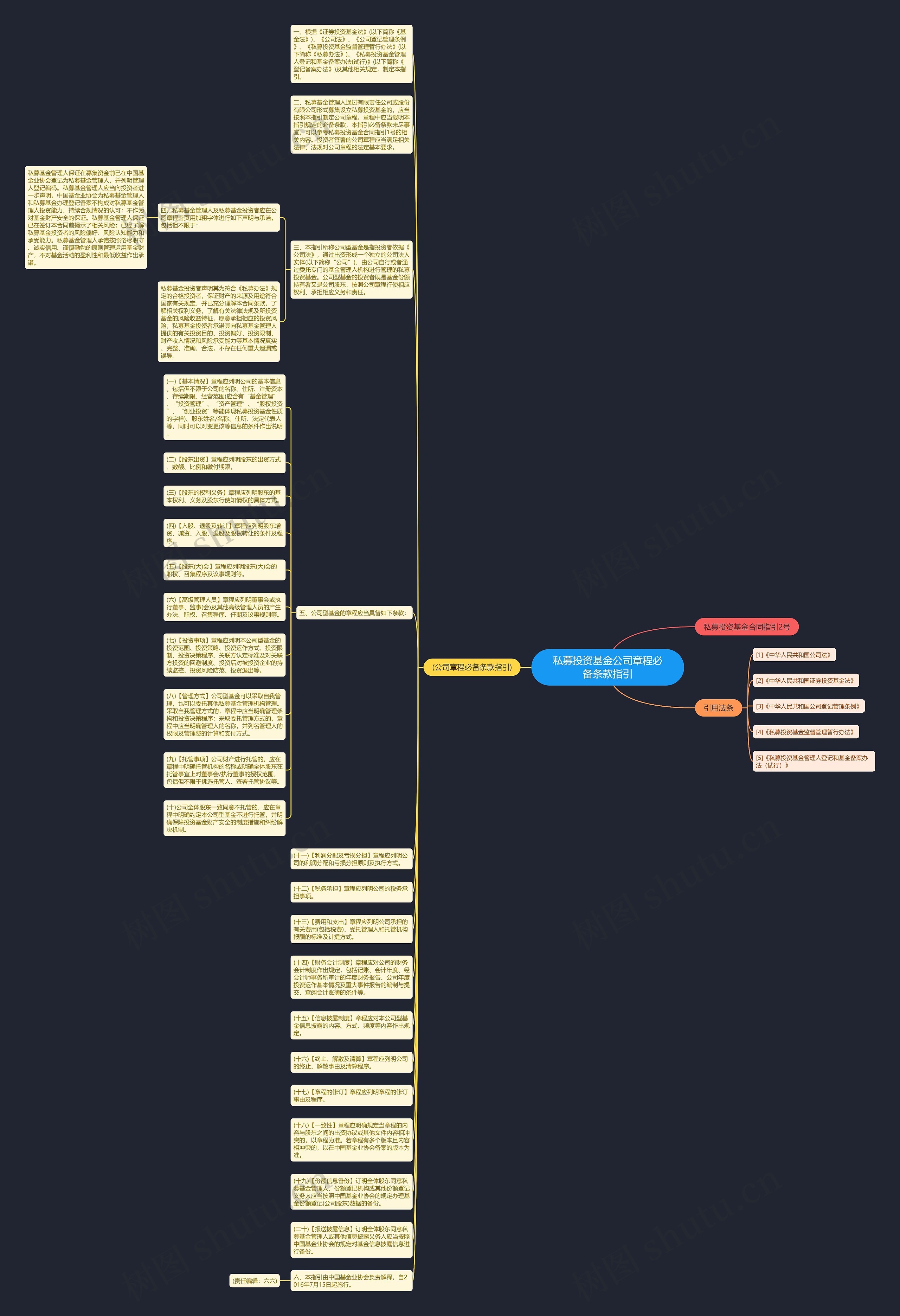 私募投资基金公司章程必备条款指引思维导图