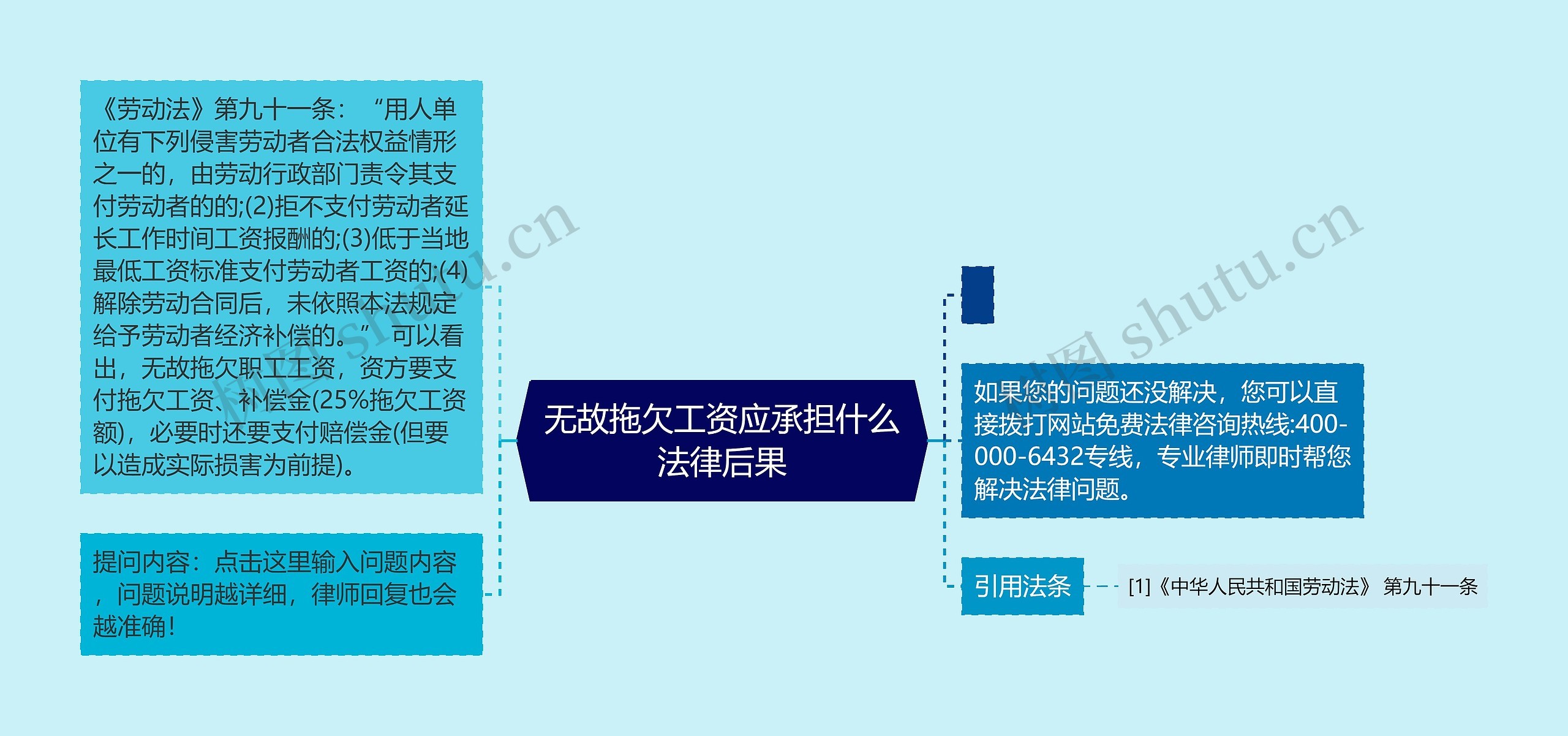 无故拖欠工资应承担什么法律后果思维导图