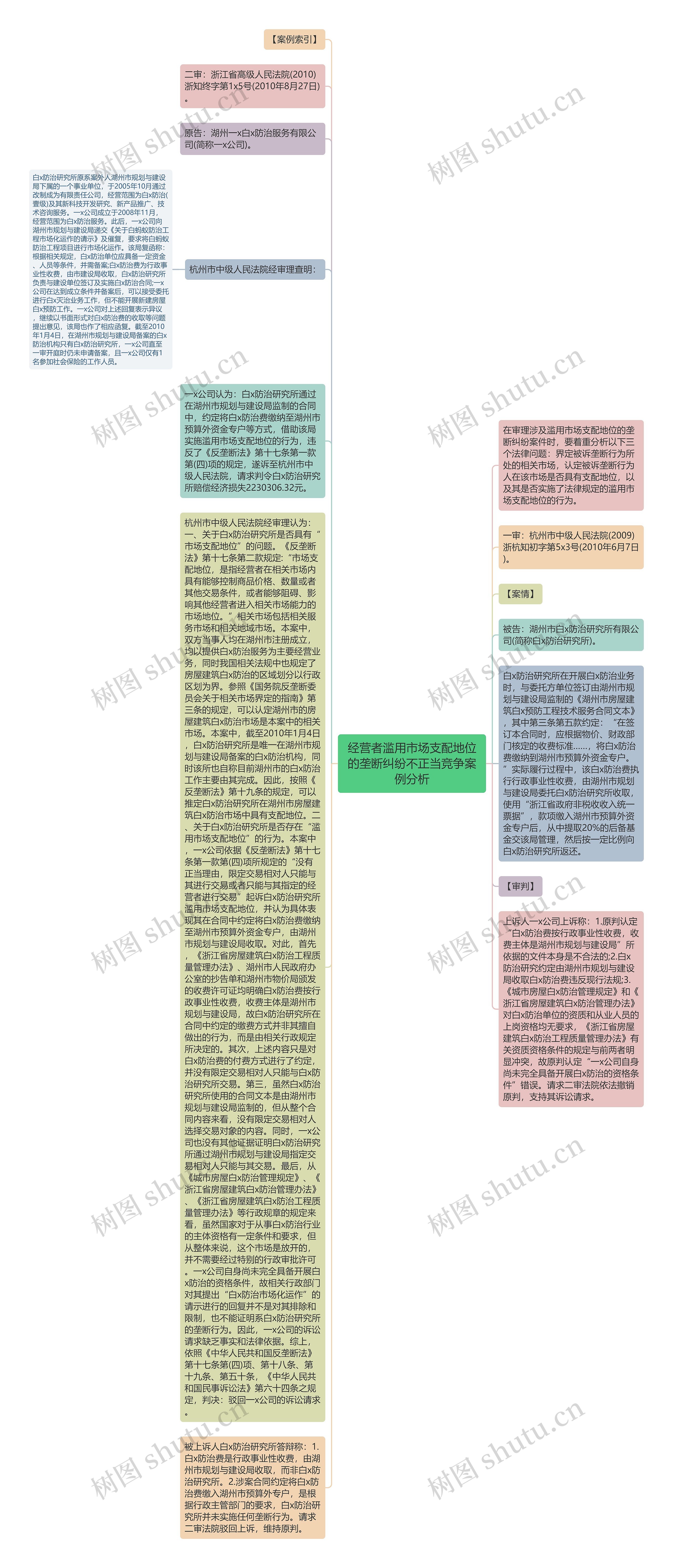 经营者滥用市场支配地位的垄断纠纷不正当竞争案例分析思维导图