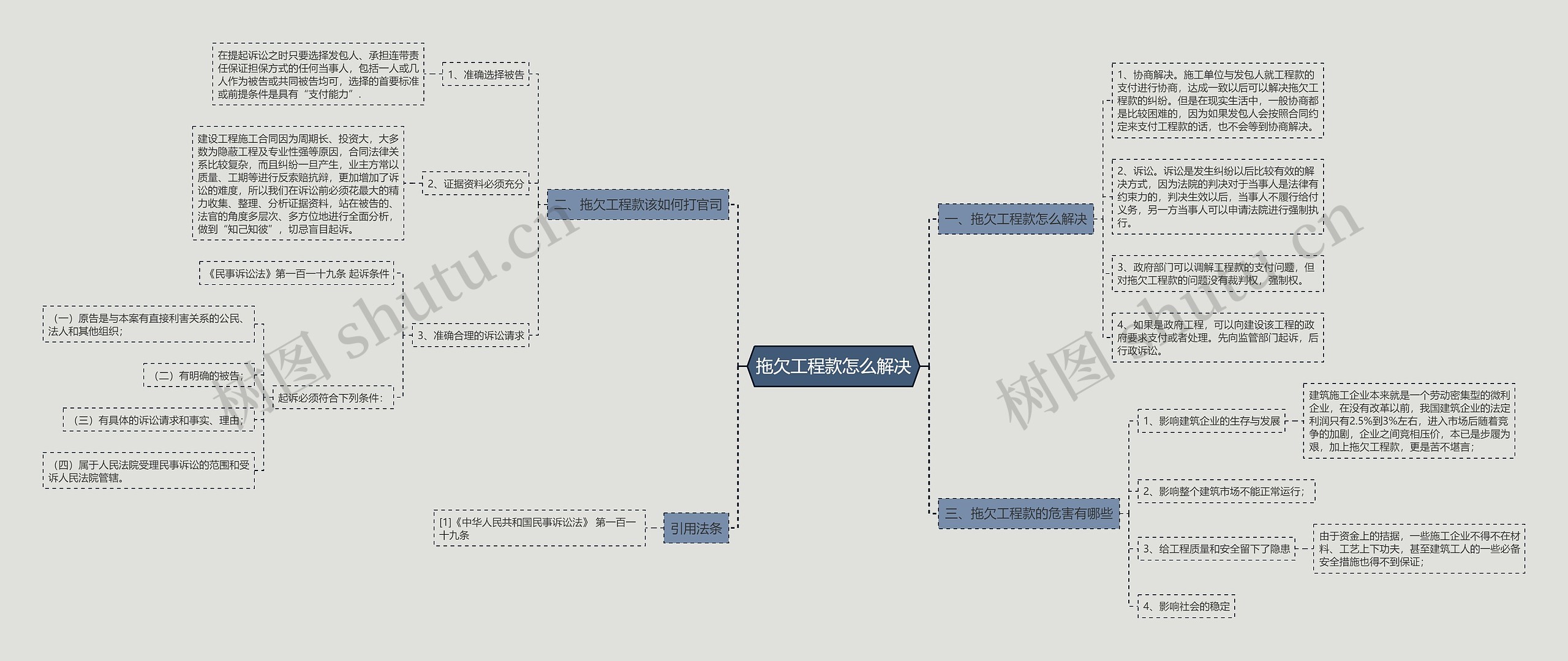 拖欠工程款怎么解决思维导图