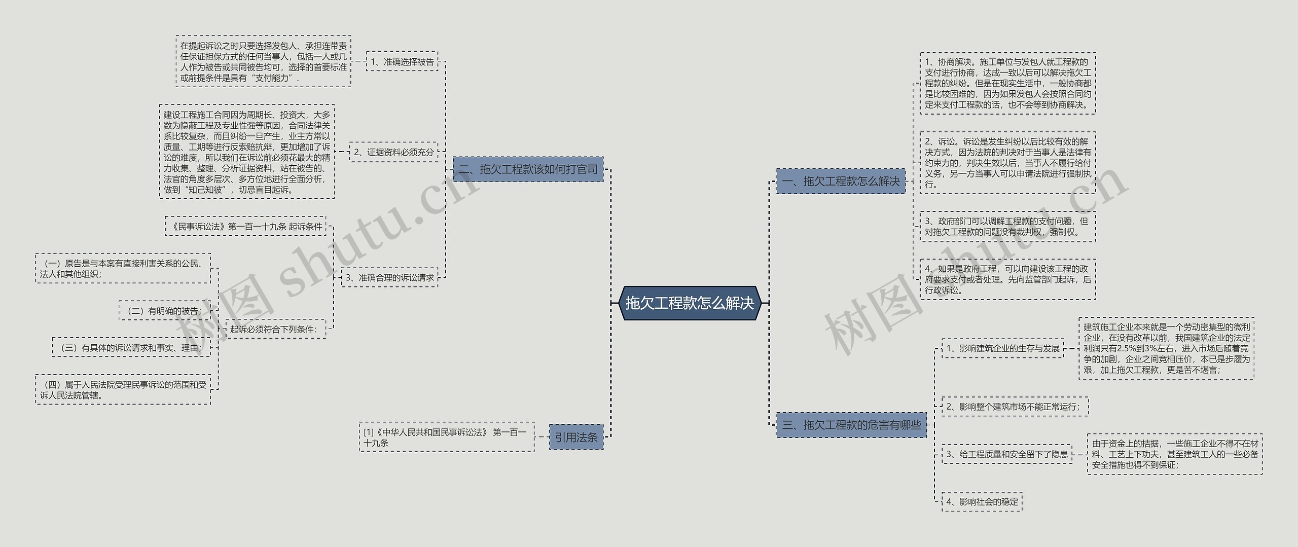 拖欠工程款怎么解决思维导图高清图 拖欠工程款怎么解决思维导图