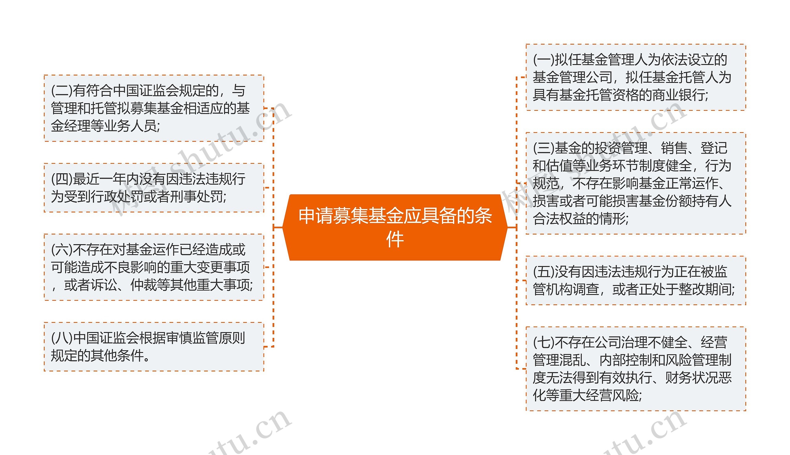 申请募集基金应具备的条件