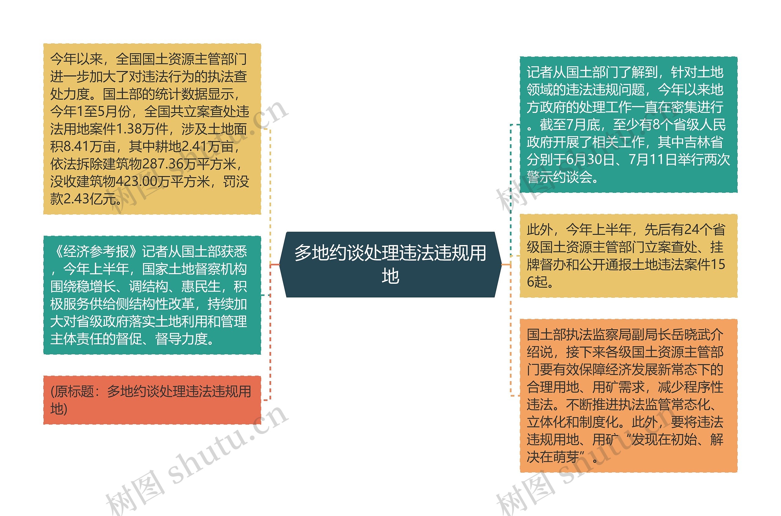 多地约谈处理违法违规用地思维导图