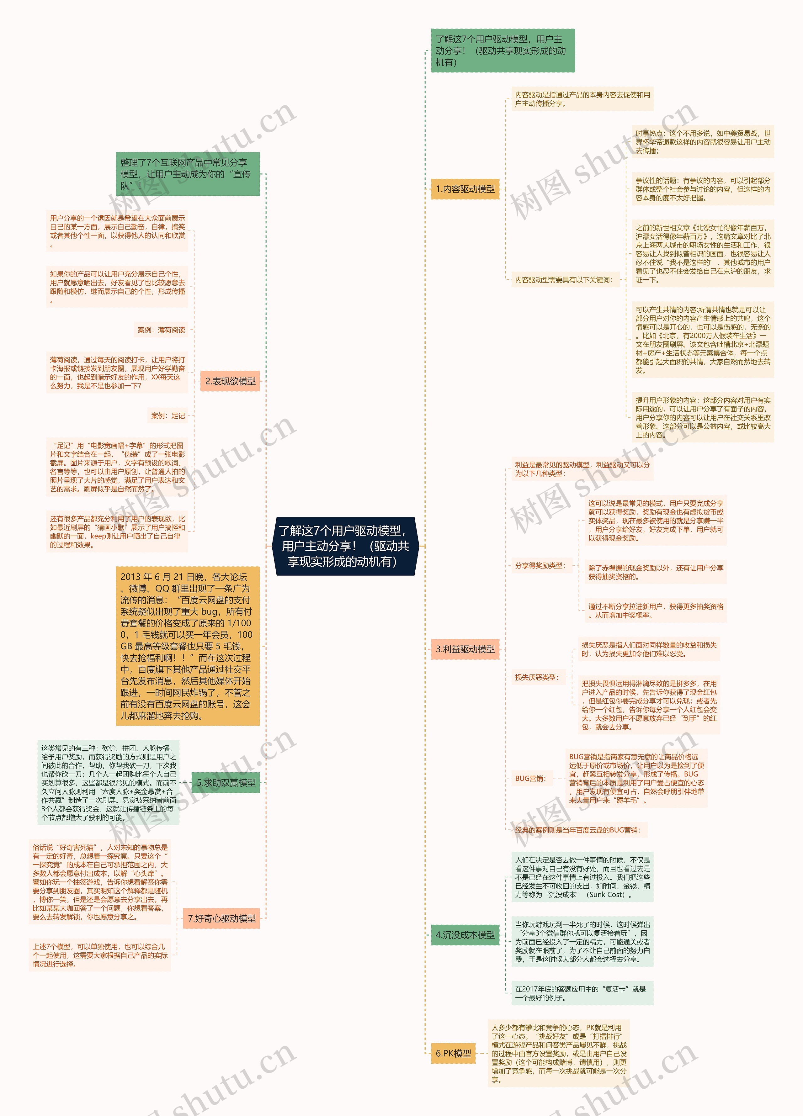 了解这7个用户驱动模型，用户主动分享！（驱动共享现实形成的动机有）思维导图
