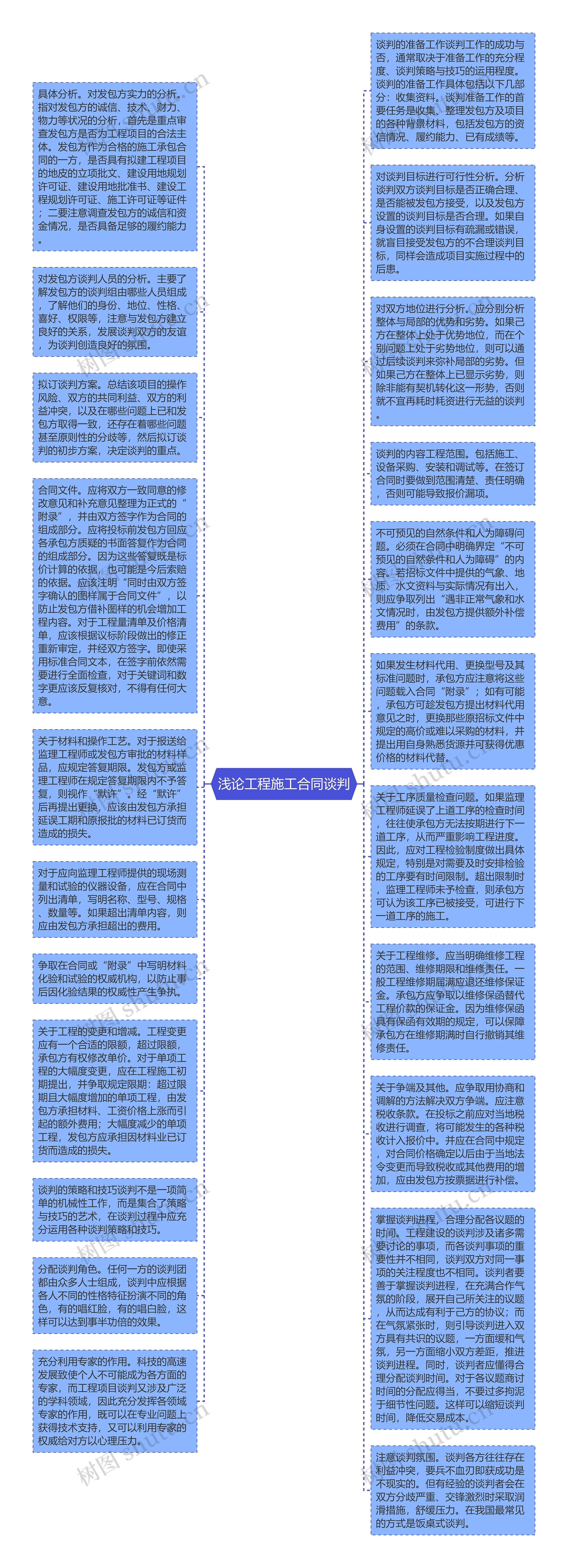 浅论工程施工合同谈判思维导图