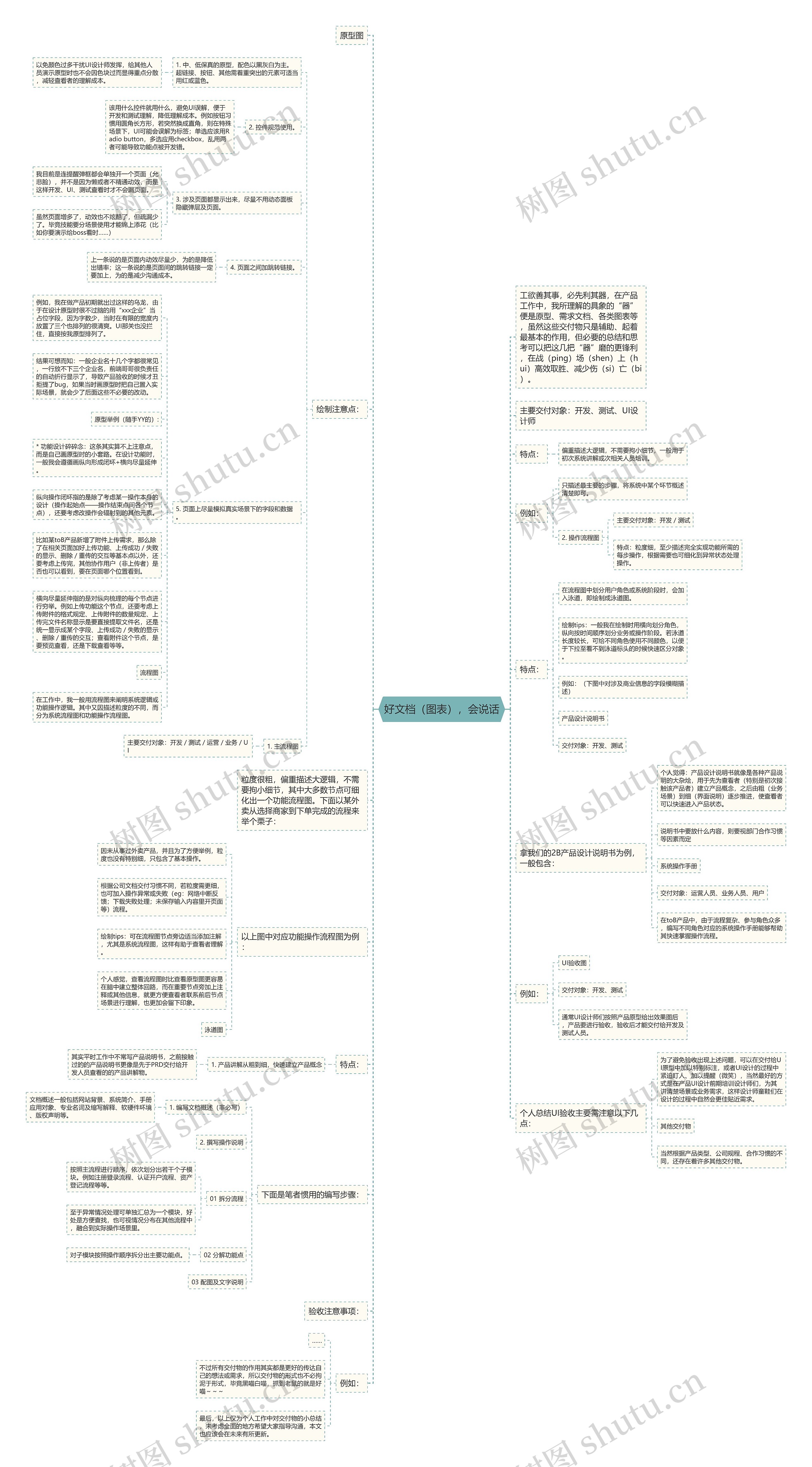 好文档（图表），会说话思维导图