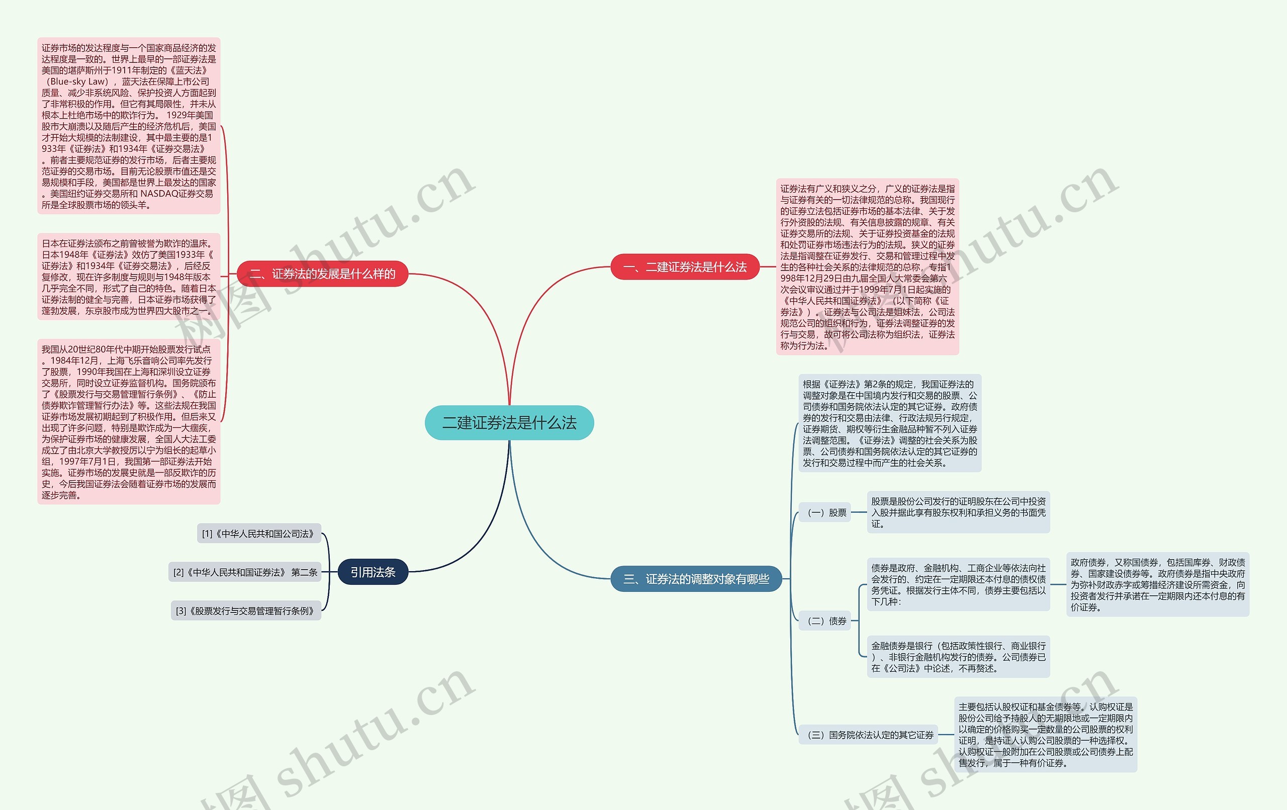 二建证券法是什么法思维导图
